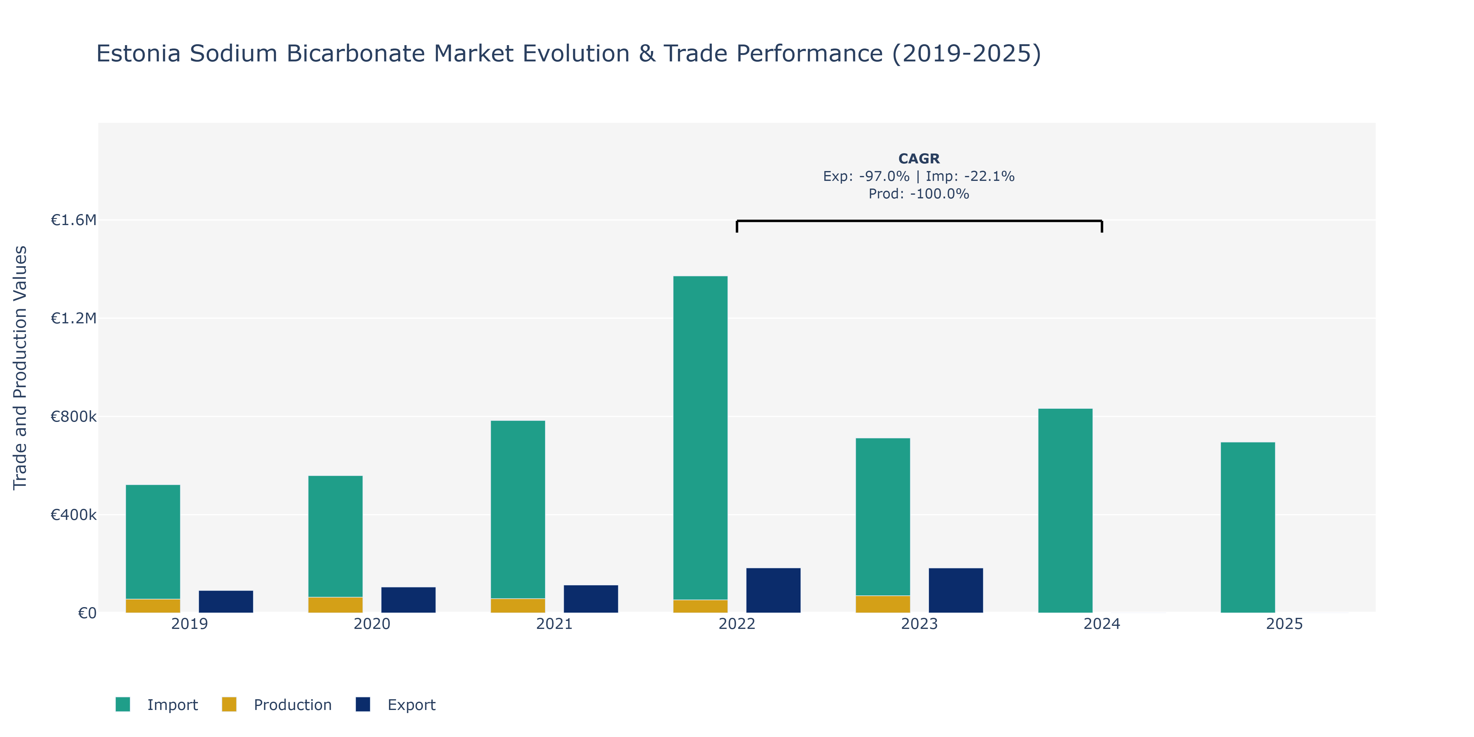 Estonia Sodium Bicarbonate Market: Production & Trade Performance (2019-2025)