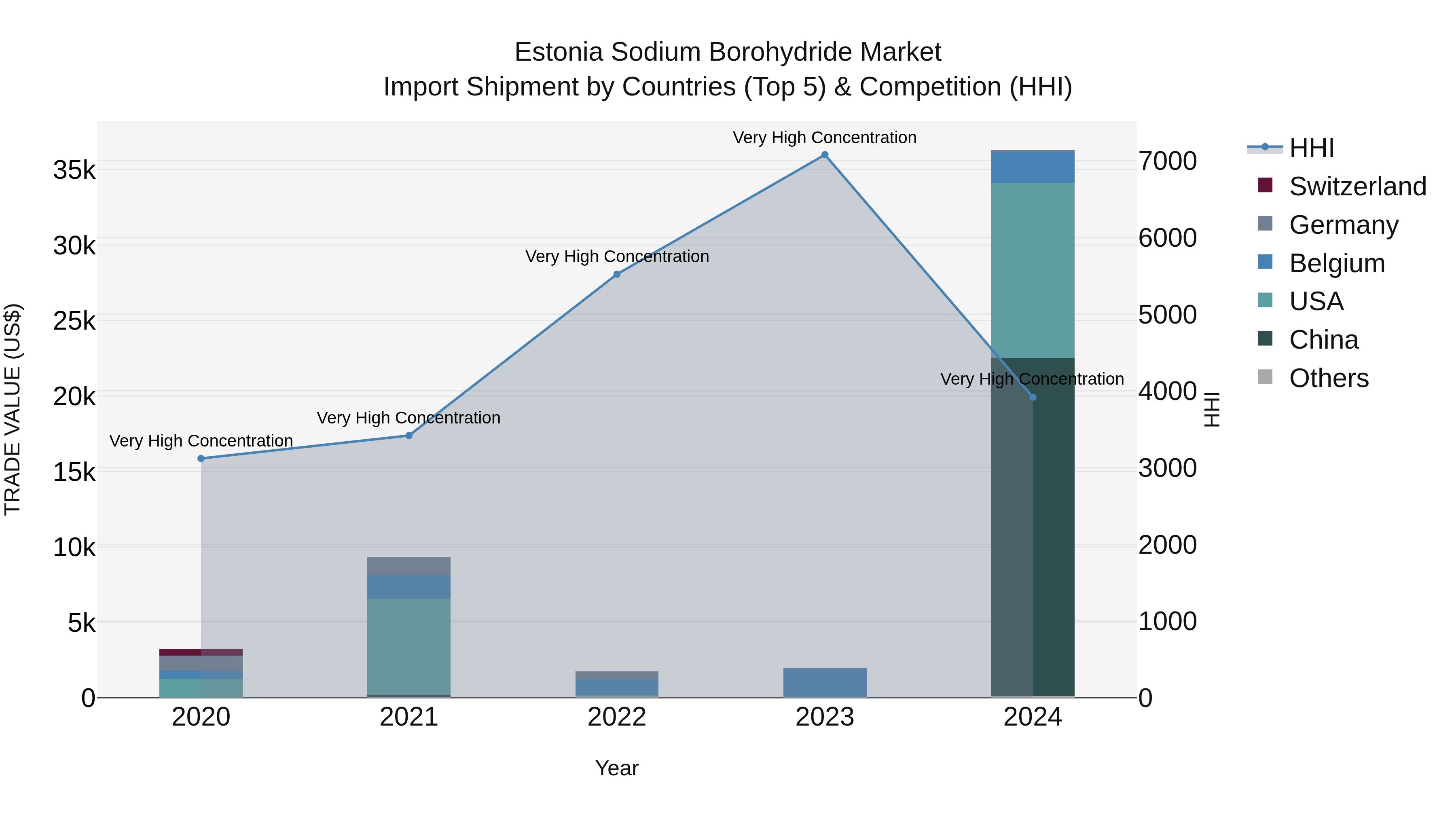 Estonia Sodium Borohydride Market Top 5 Importing Countries and Market Competition (HHI) Analysis