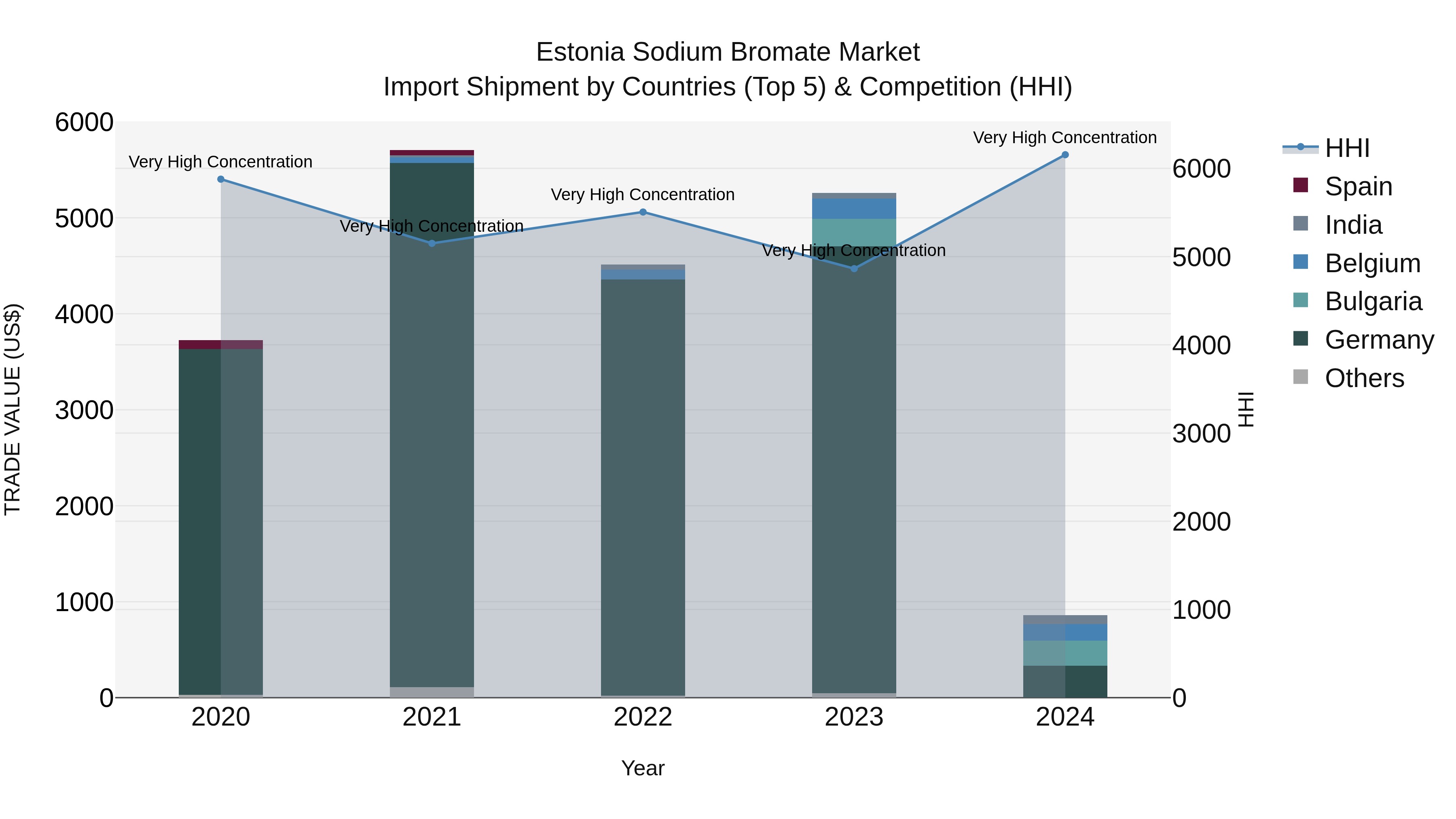 Estonia Sodium Bromate Market Top 5 Importing Countries and Market Competition (HHI) Analysis