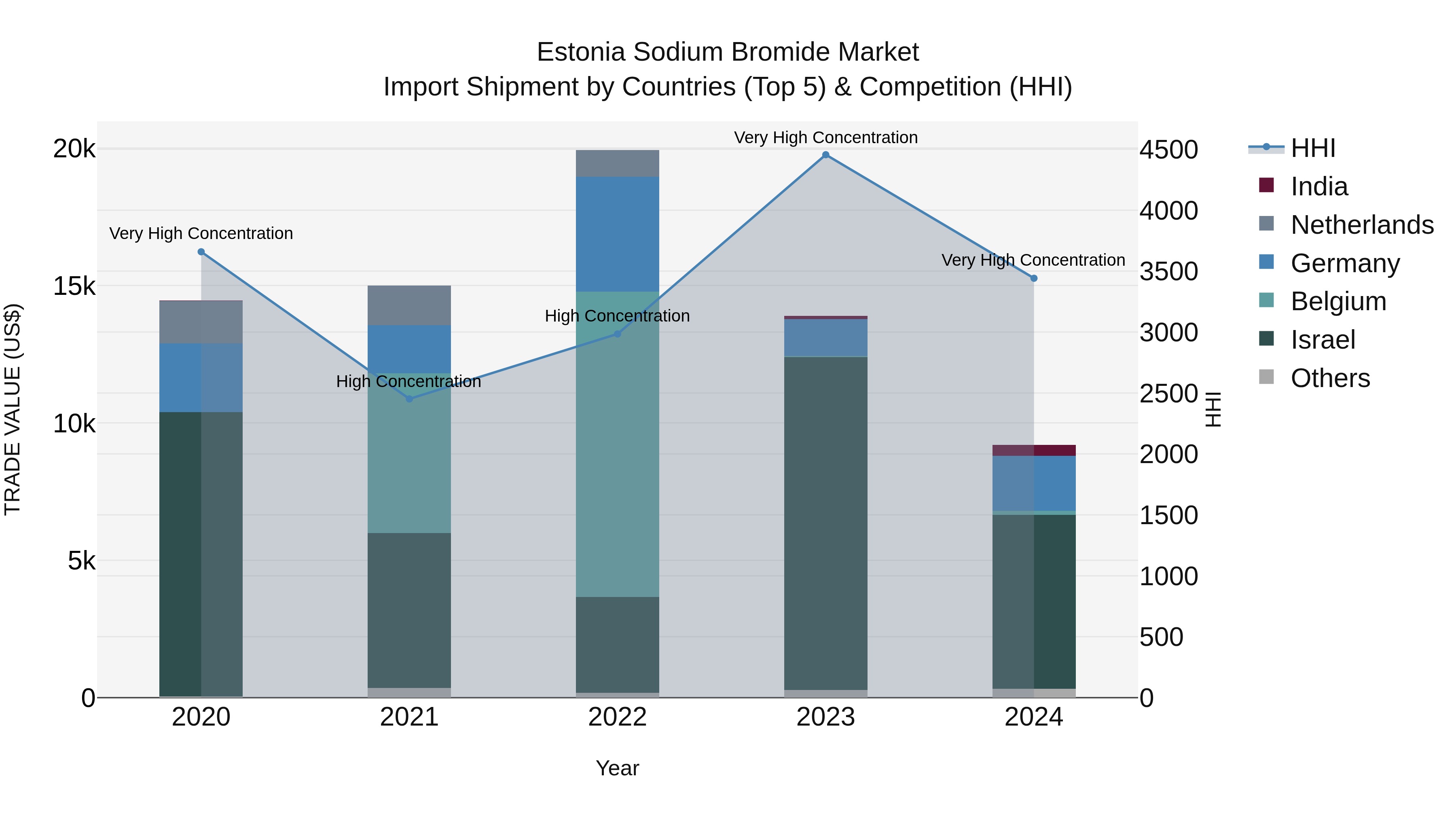 Estonia Sodium Bromide Market Top 5 Importing Countries and Market Competition (HHI) Analysis