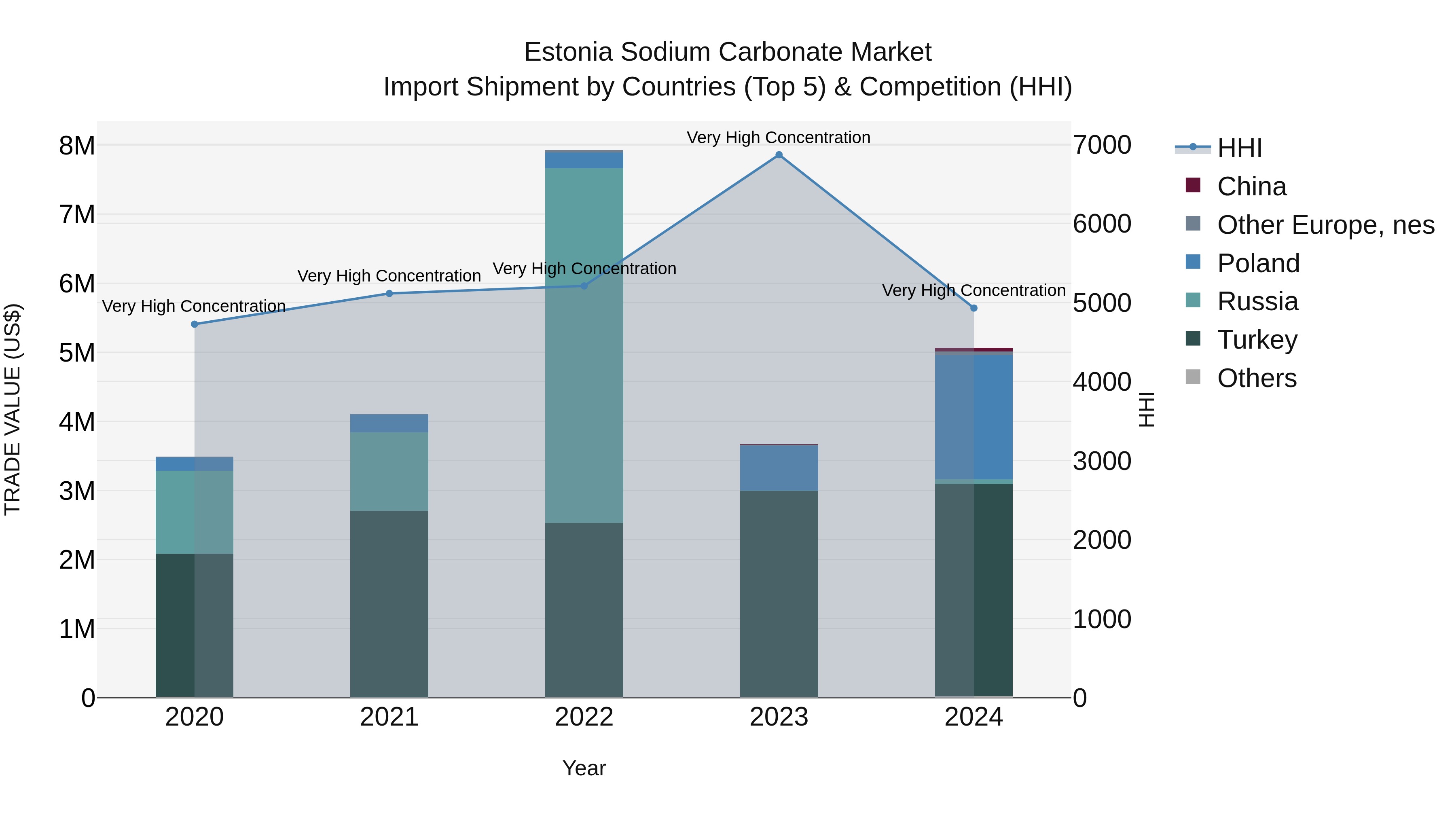 Estonia Sodium Carbonate Market Top 5 Importing Countries and Market Competition (HHI) Analysis