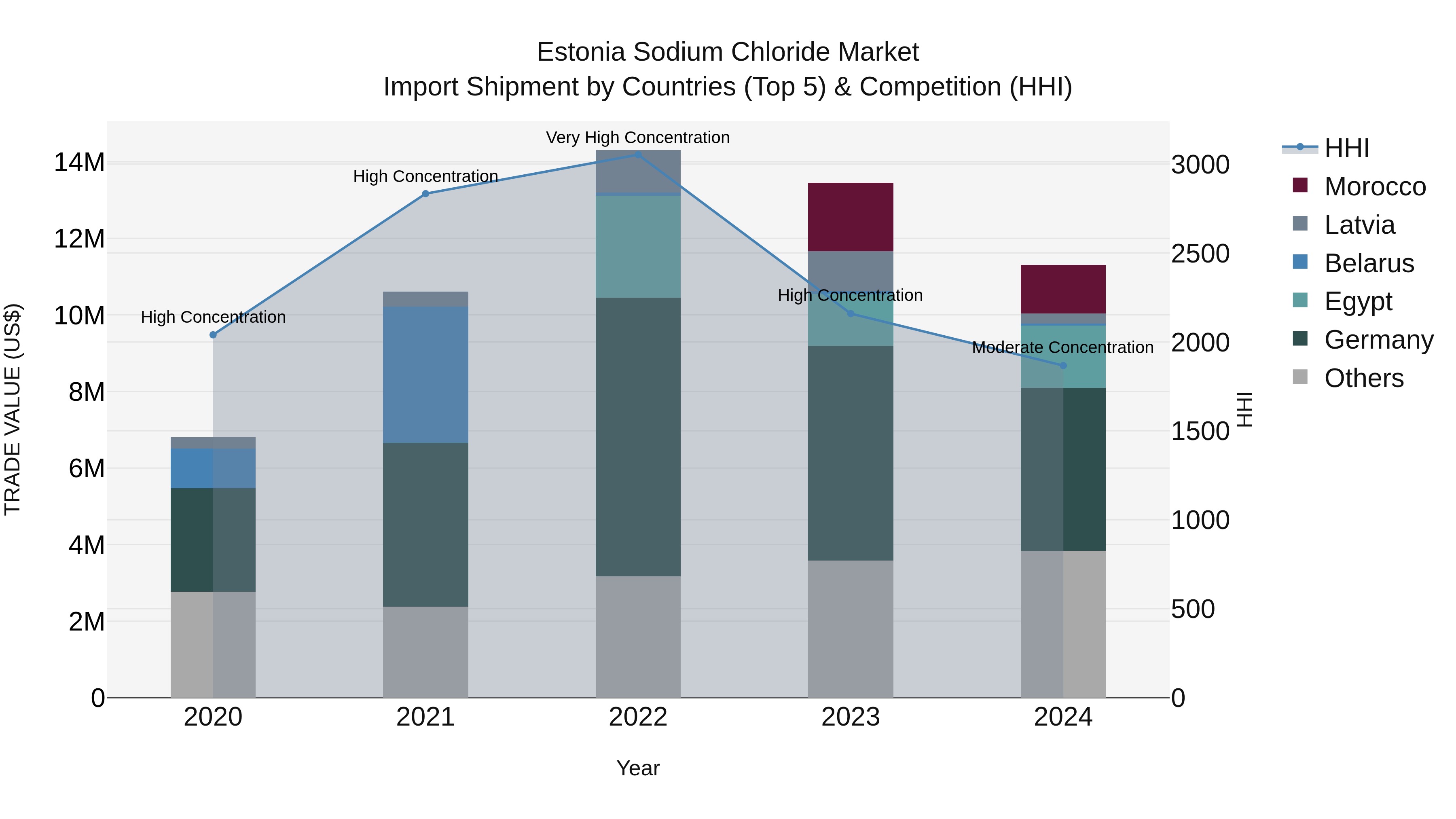 Estonia Sodium Chloride Market Top 5 Importing Countries and Market Competition (HHI) Analysis