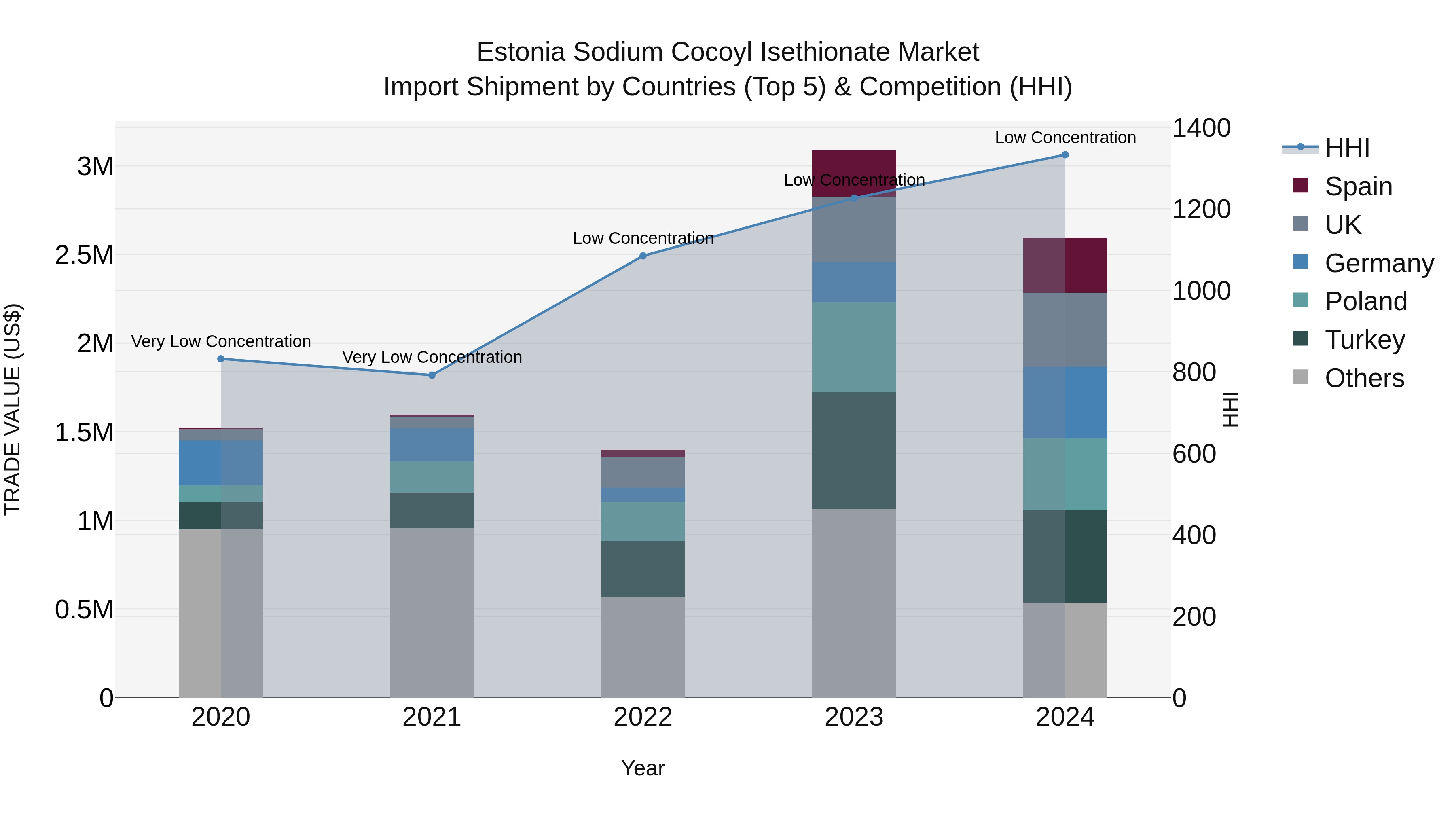 Estonia Sodium Cocoyl Isethionate Market Top 5 Importing Countries and Market Competition (HHI) Analysis