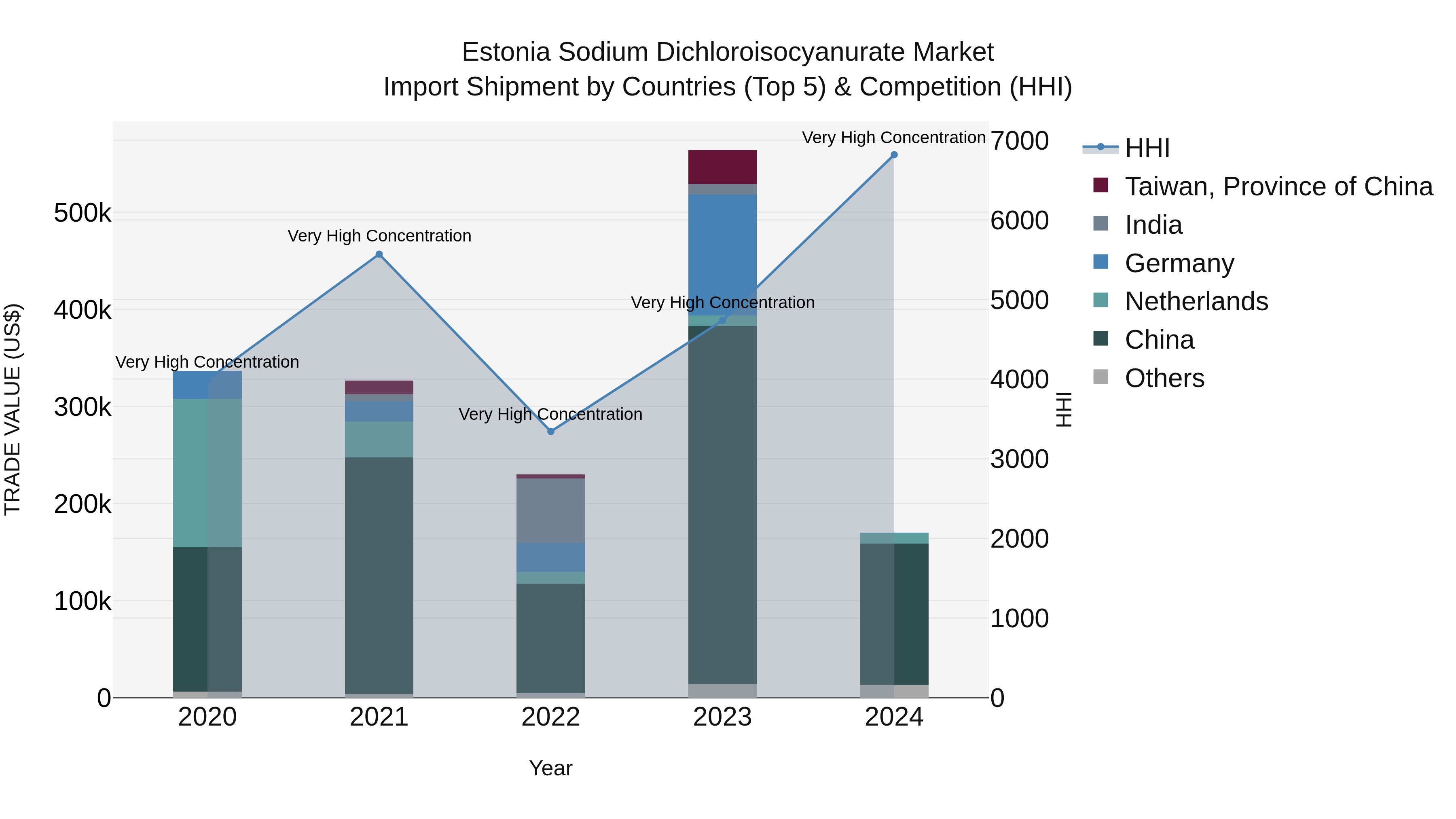 Estonia Sodium Dichloroisocyanurate Market Top 5 Importing Countries and Market Competition (HHI) Analysis