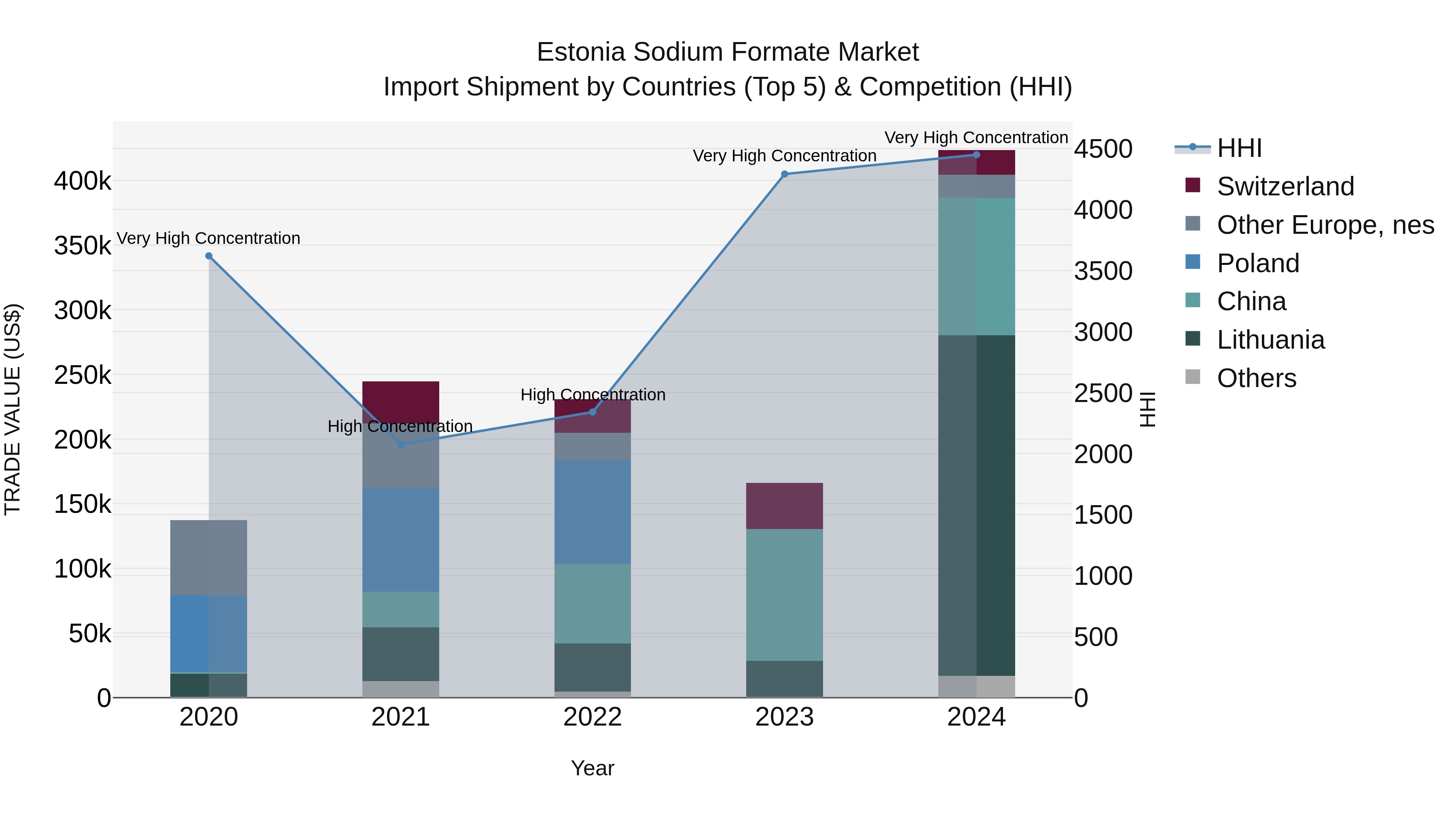 Estonia Sodium Formate Market Top 5 Importing Countries and Market Competition (HHI) Analysis