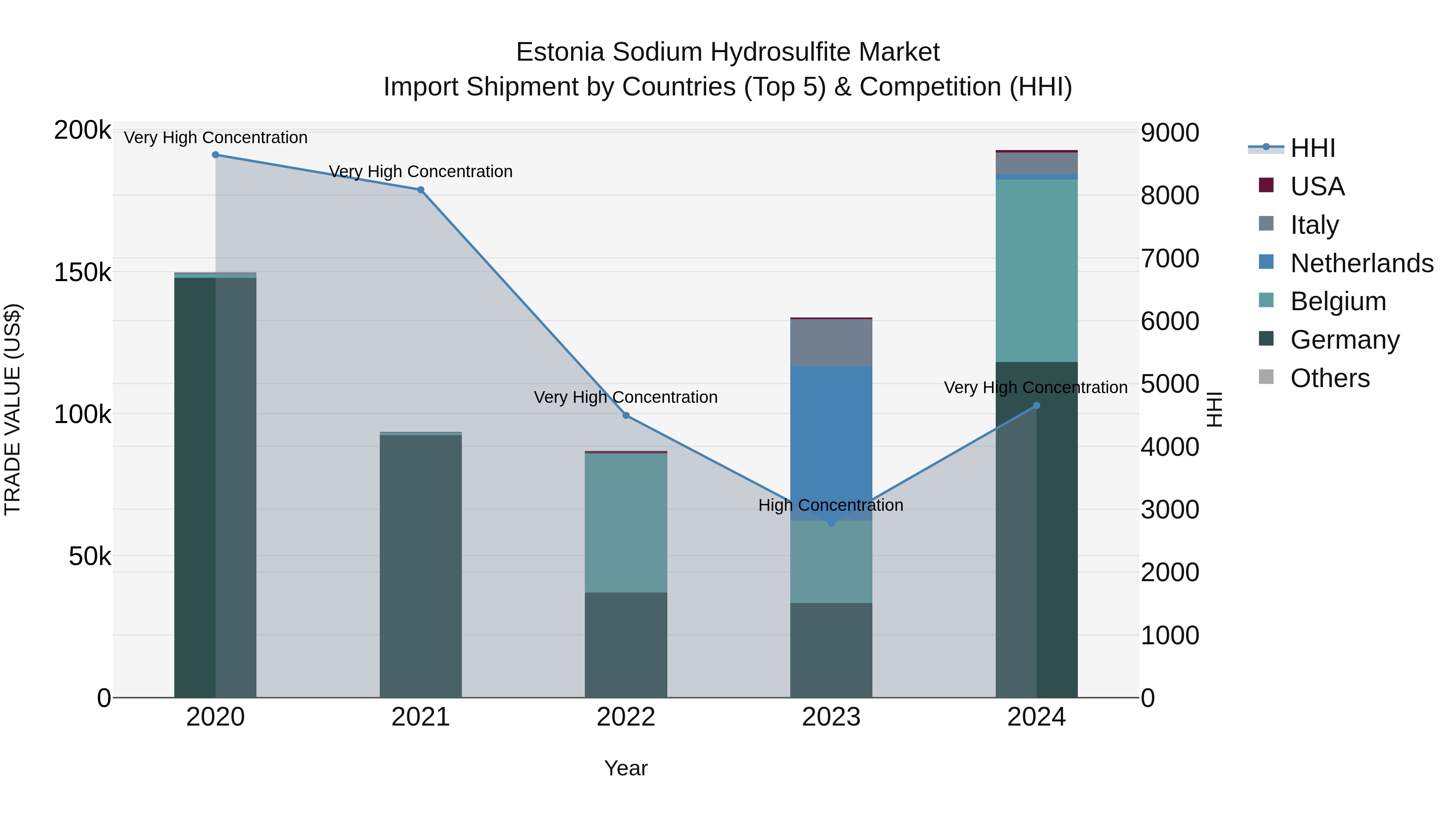 Estonia Sodium Hydrosulfite Market Top 5 Importing Countries and Market Competition (HHI) Analysis