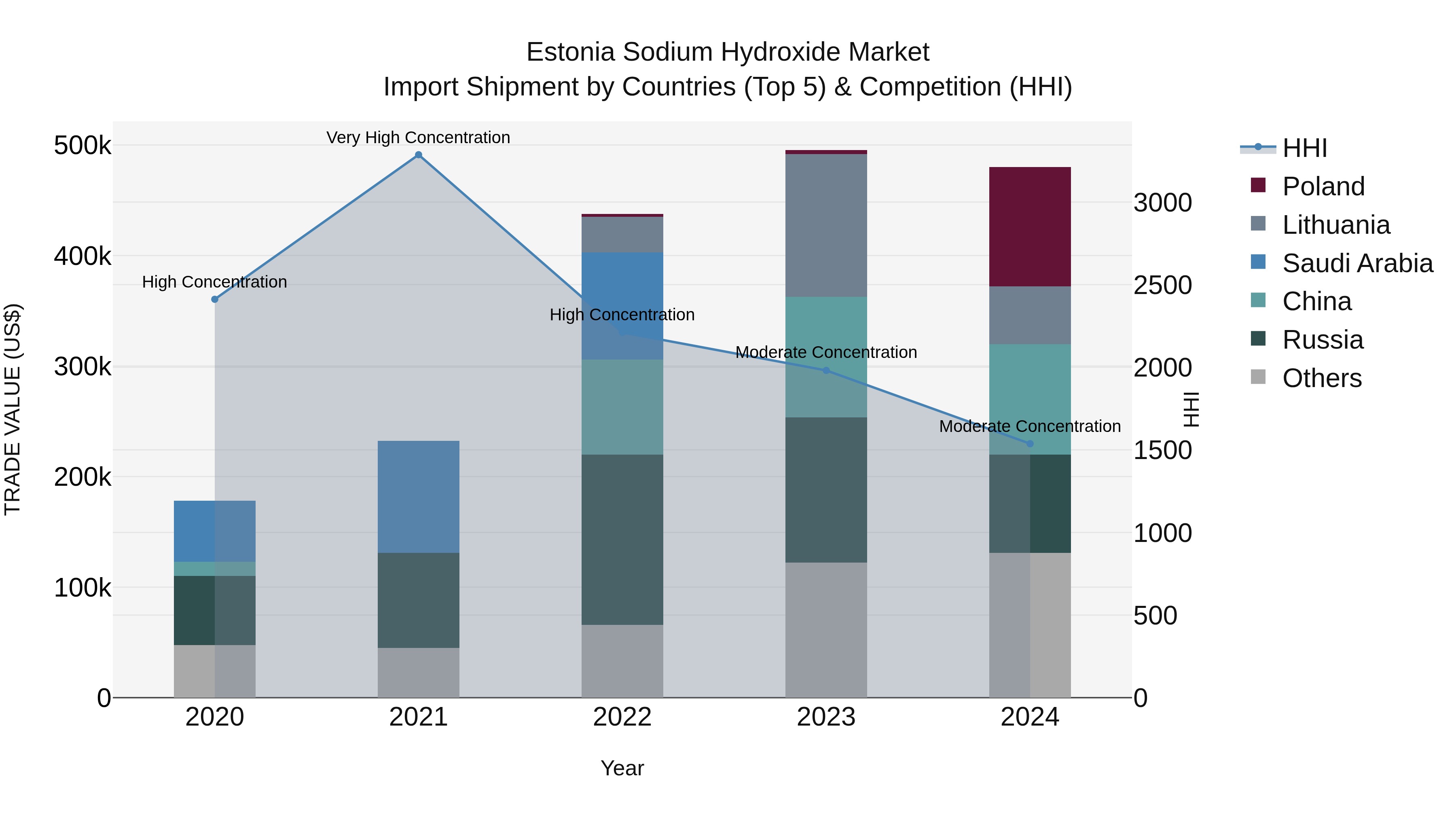Estonia Sodium Hydroxide Market Top 5 Importing Countries and Market Competition (HHI) Analysis