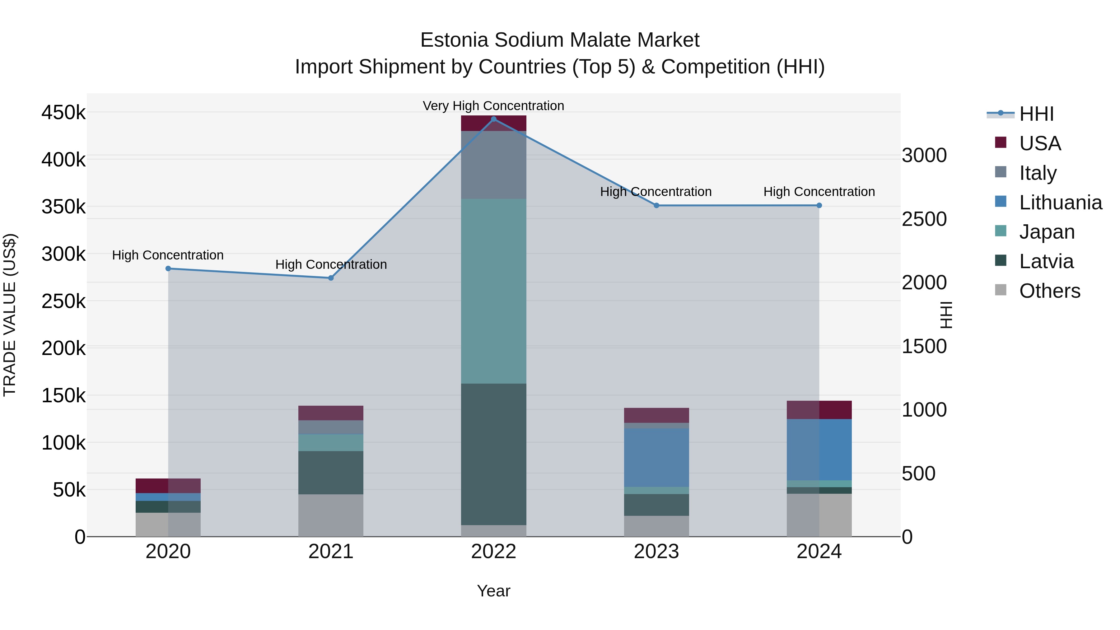 Estonia Sodium Malate Market Top 5 Importing Countries and Market Competition (HHI) Analysis
