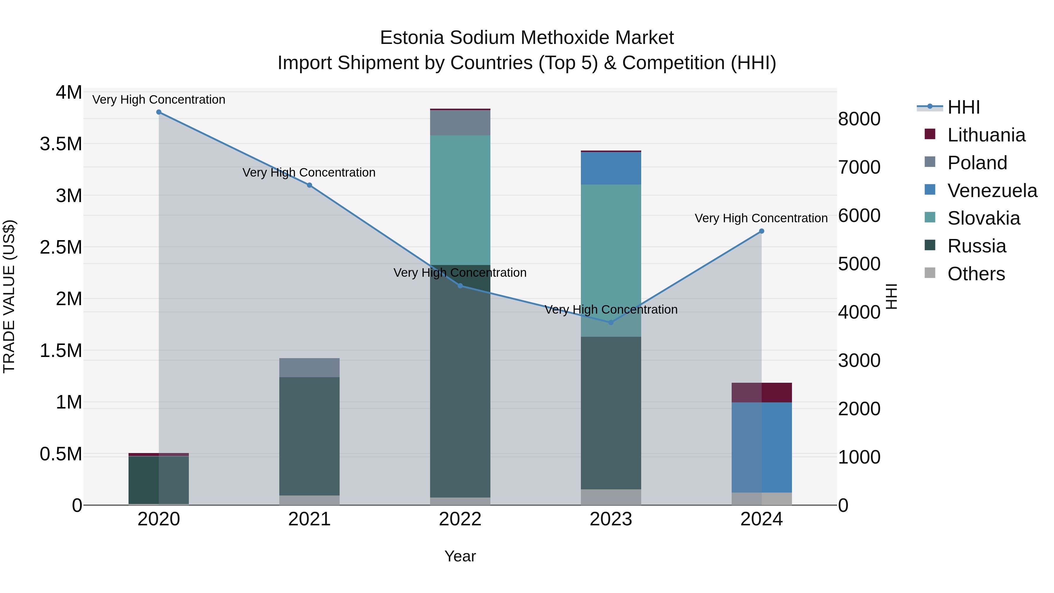 Estonia Sodium Methoxide Market Top 5 Importing Countries and Market Competition (HHI) Analysis