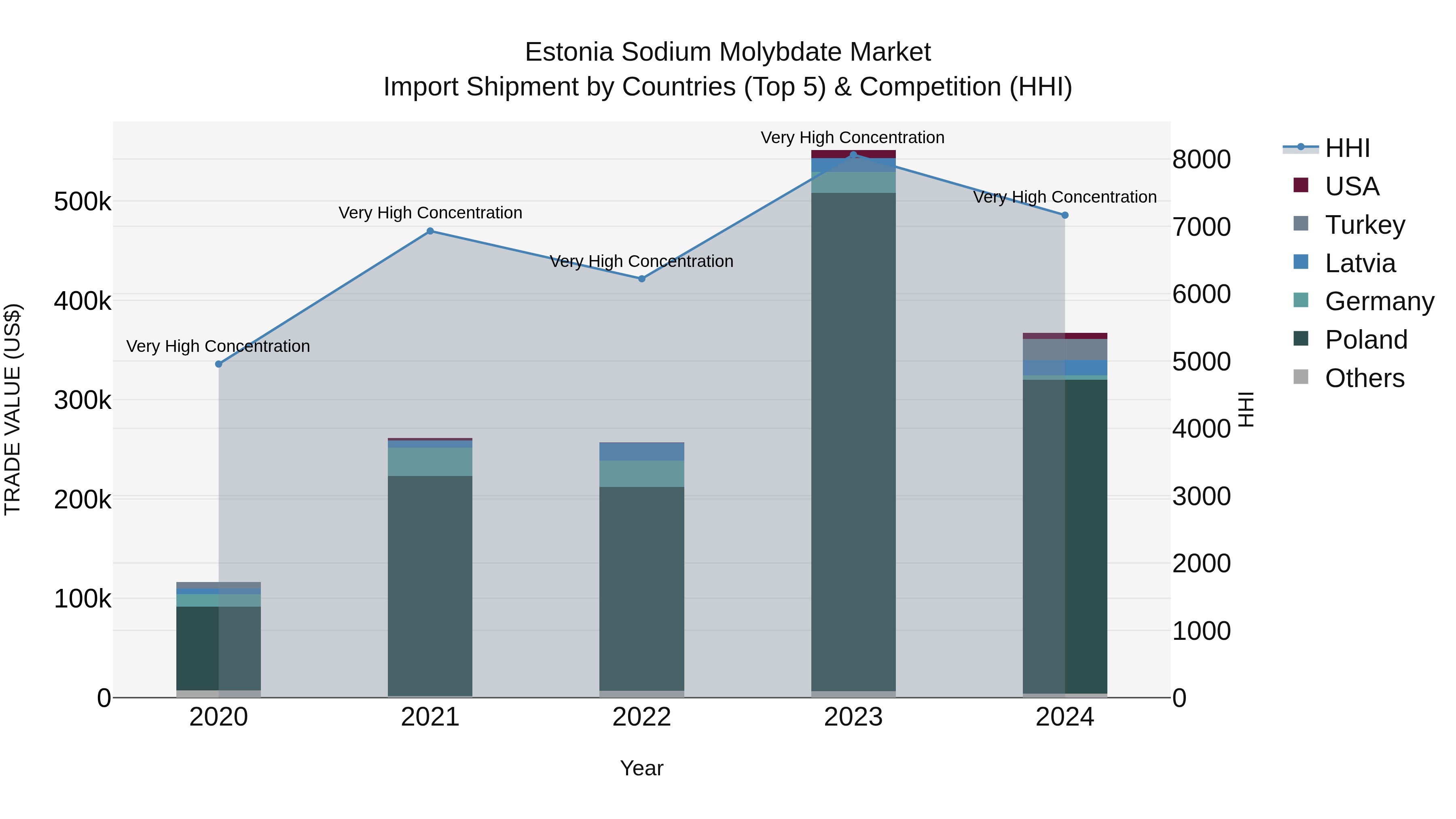 Estonia Sodium Molybdate Market Top 5 Importing Countries and Market Competition (HHI) Analysis