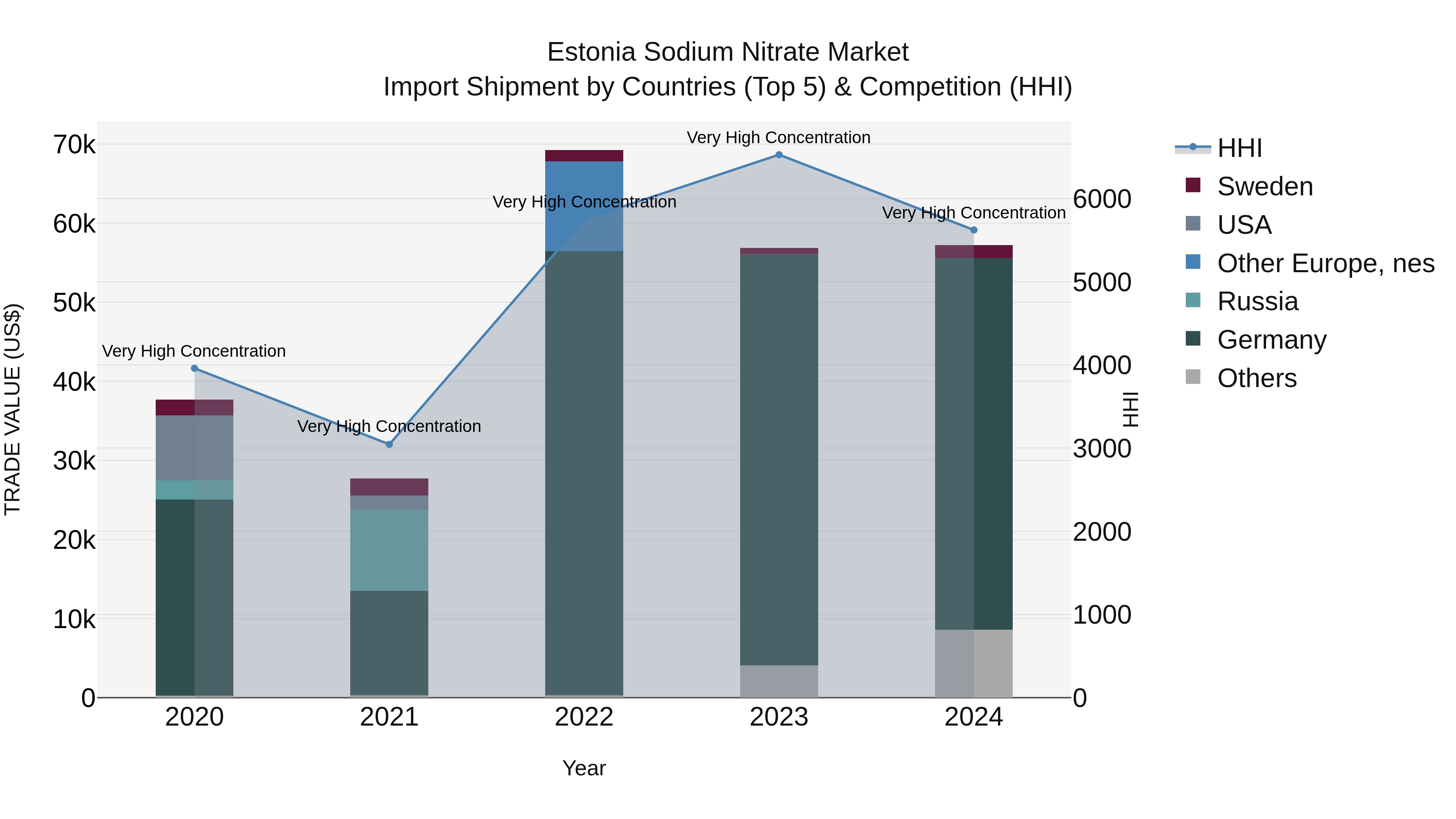Estonia Sodium Nitrate Market Top 5 Importing Countries and Market Competition (HHI) Analysis