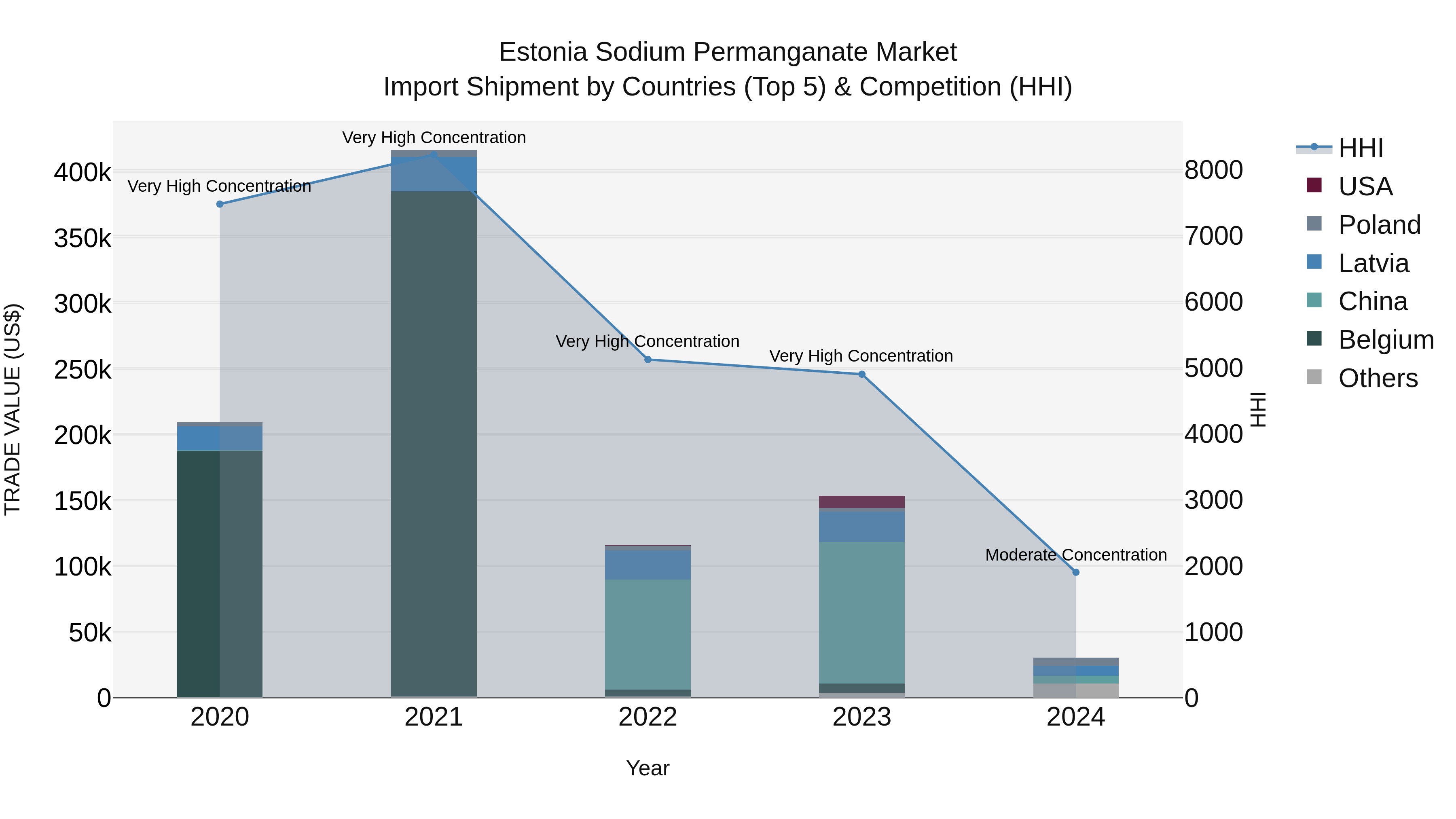 Estonia Sodium Permanganate Market Top 5 Importing Countries and Market Competition (HHI) Analysis