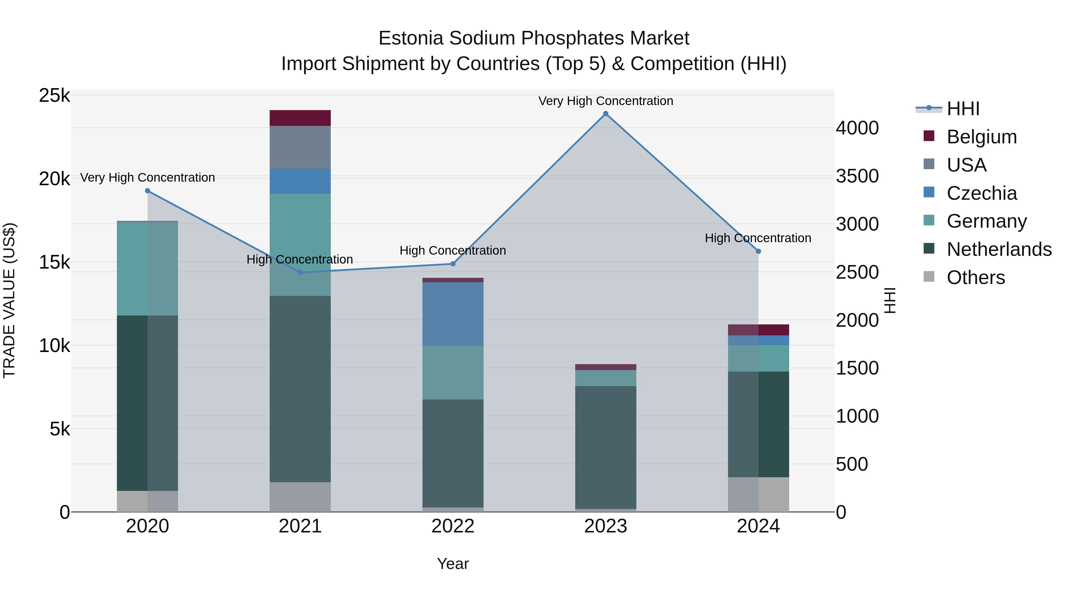 Estonia Sodium Phosphates Market Top 5 Importing Countries and Market Competition (HHI) Analysis