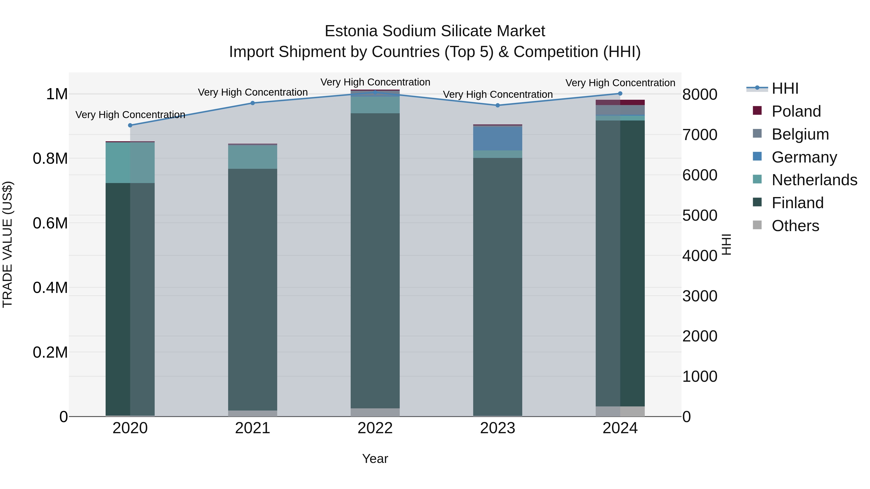 Estonia Sodium Silicate Market Top 5 Importing Countries and Market Competition (HHI) Analysis