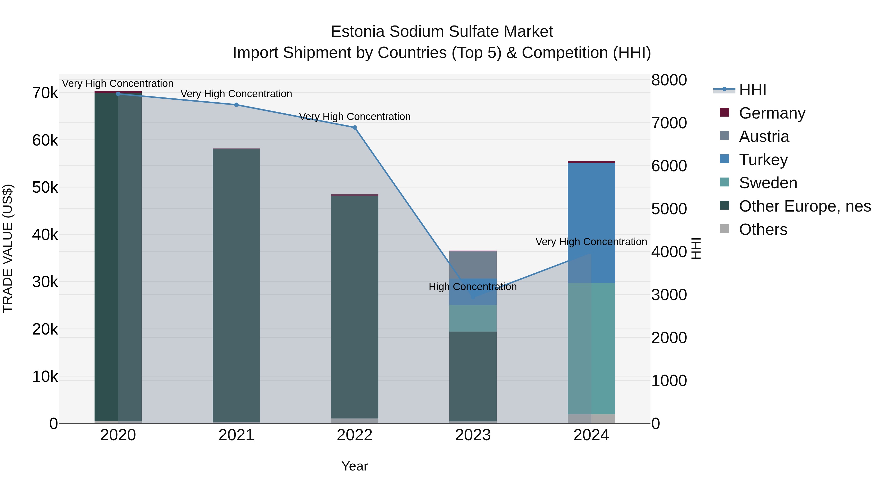 Estonia Sodium Sulfate Market Top 5 Importing Countries and Market Competition (HHI) Analysis