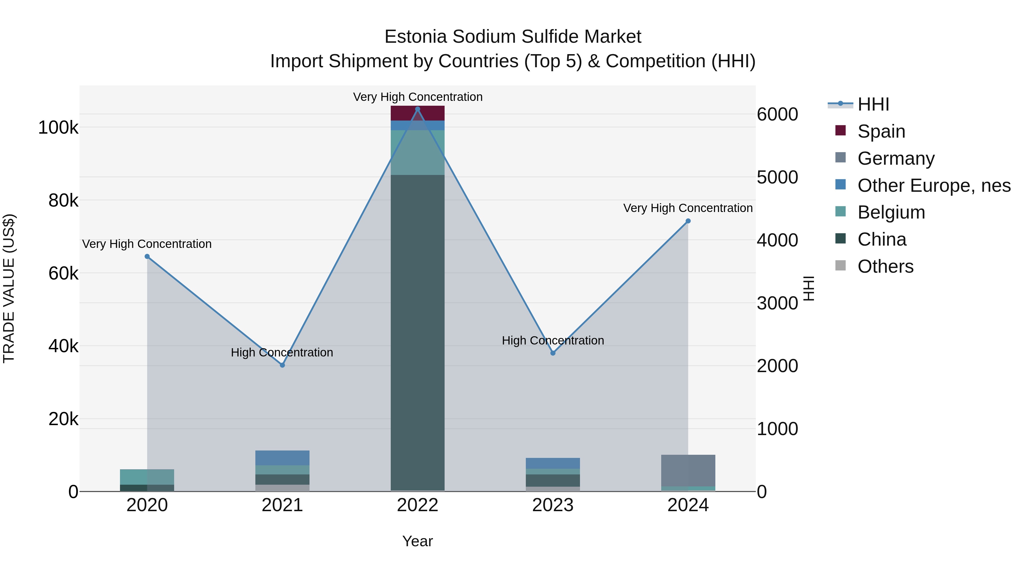 Estonia Sodium Sulfide Market Top 5 Importing Countries and Market Competition (HHI) Analysis