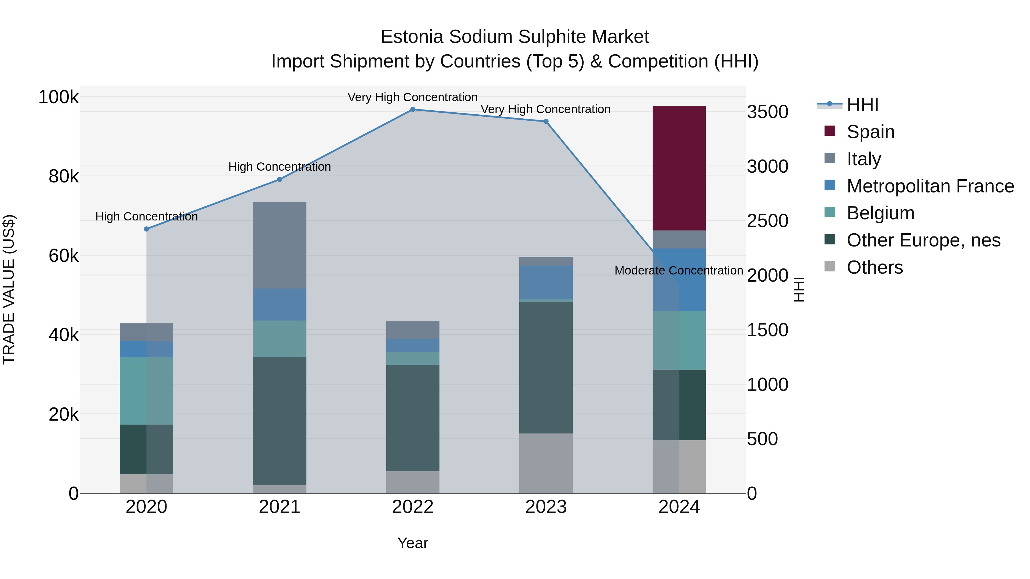 Estonia Sodium Sulphite Market Top 5 Importing Countries and Market Competition (HHI) Analysis