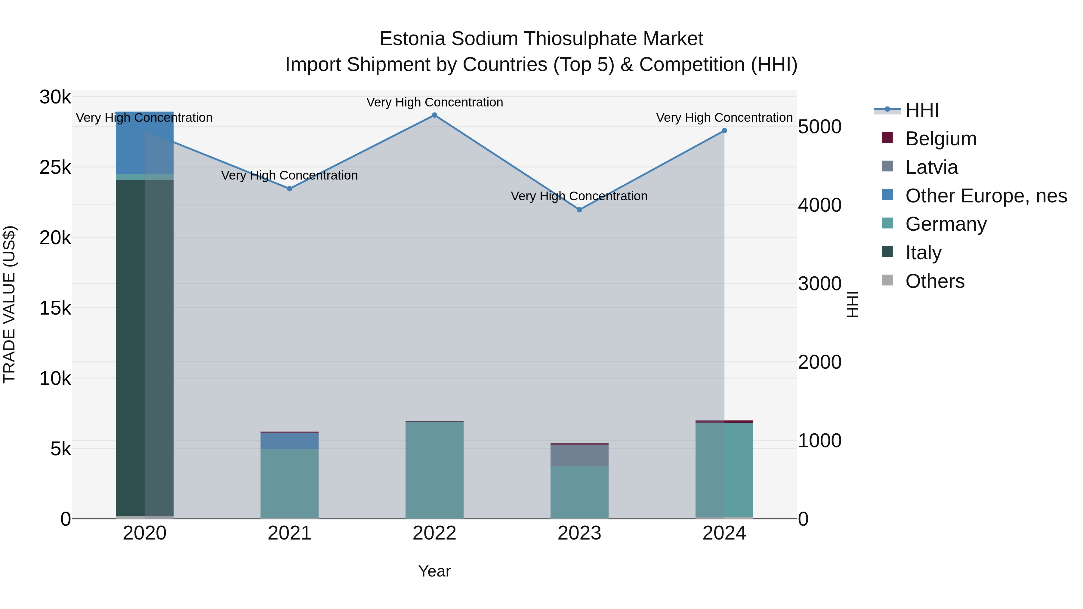 Estonia Sodium Thiosulphate Market Top 5 Importing Countries and Market Competition (HHI) Analysis