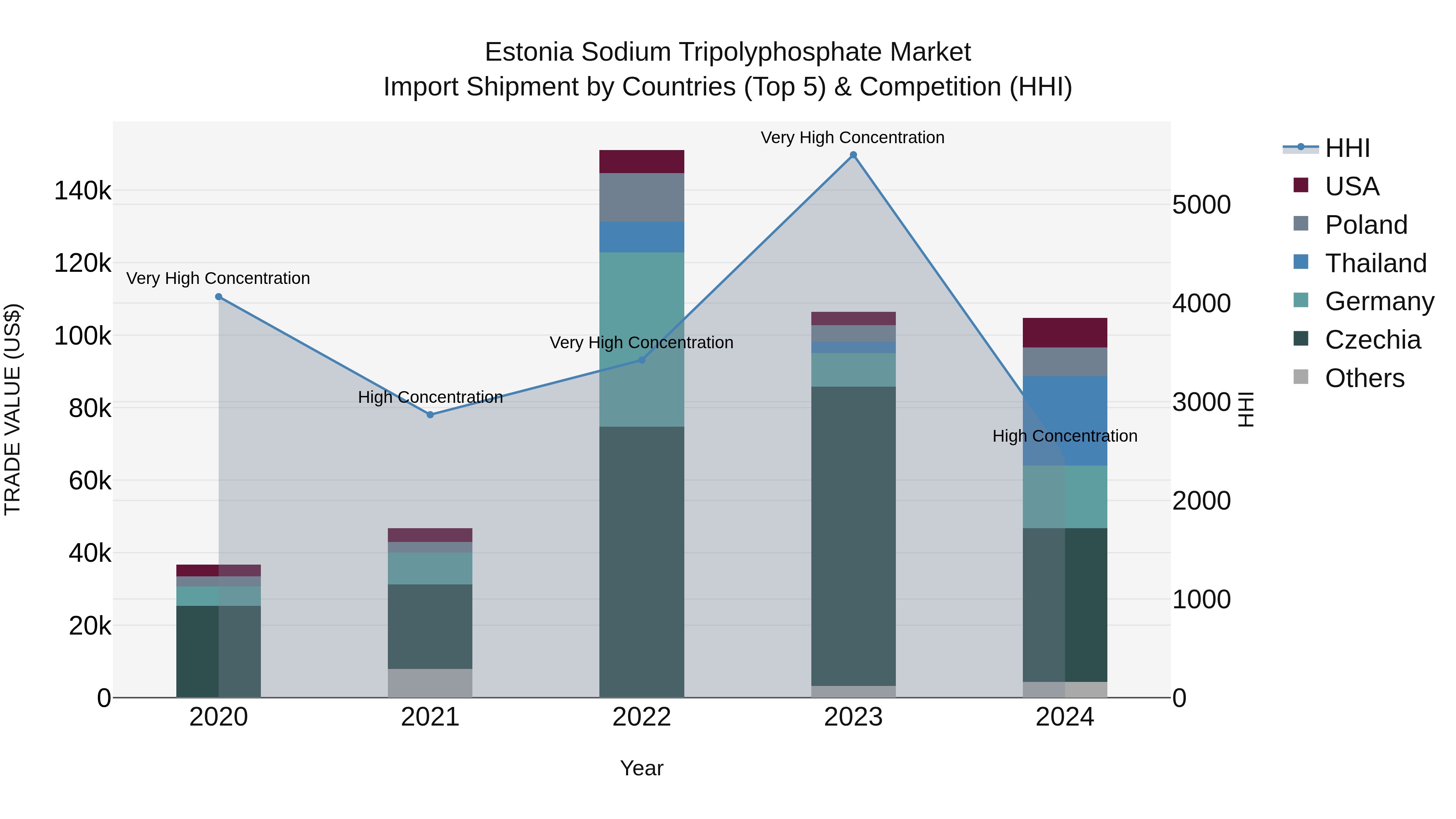 Estonia Sodium Tripolyphosphate Market Top 5 Importing Countries and Market Competition (HHI) Analysis