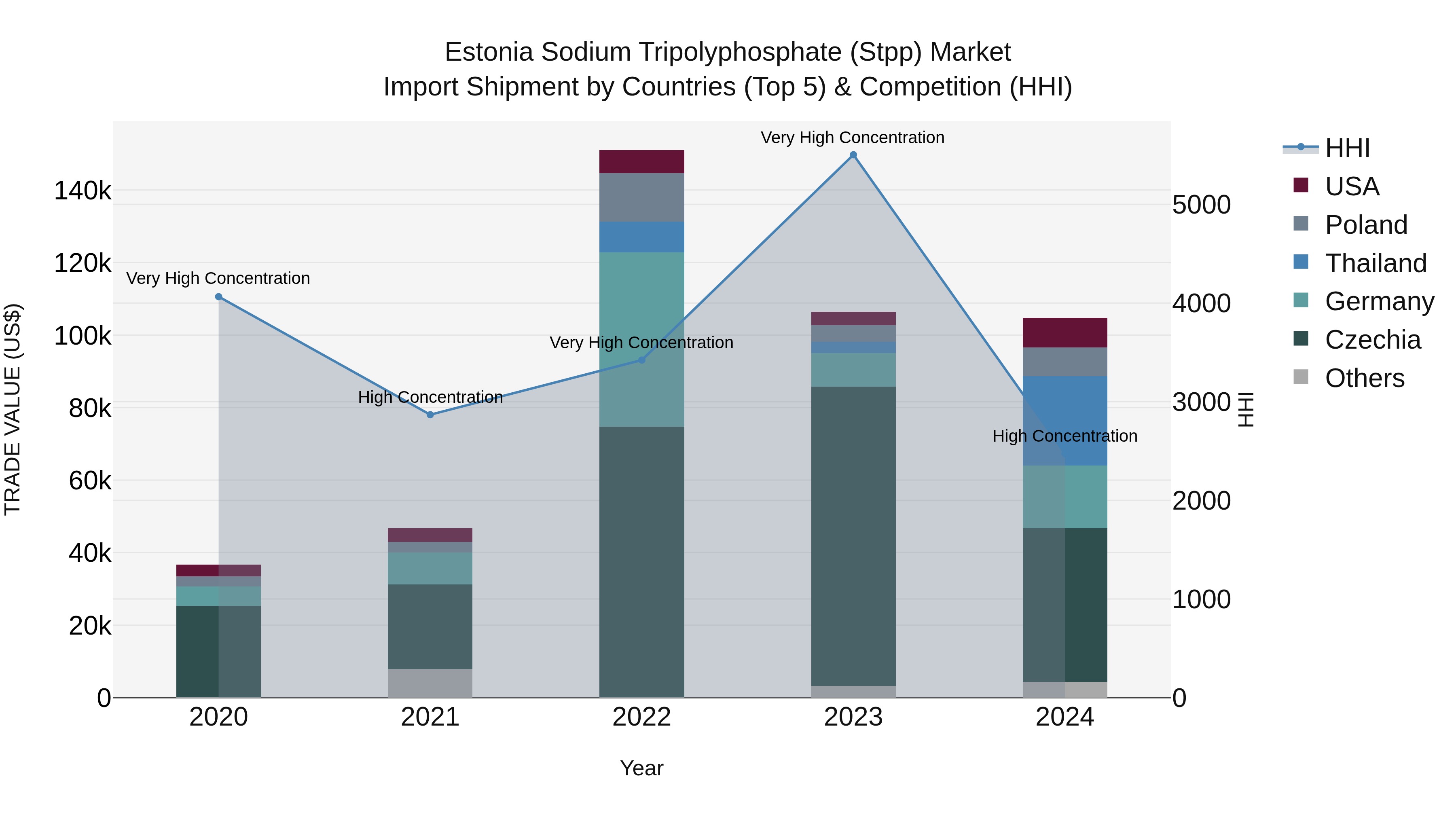 Estonia Sodium Tripolyphosphate (Stpp) Market Top 5 Importing Countries and Market Competition (HHI) Analysis