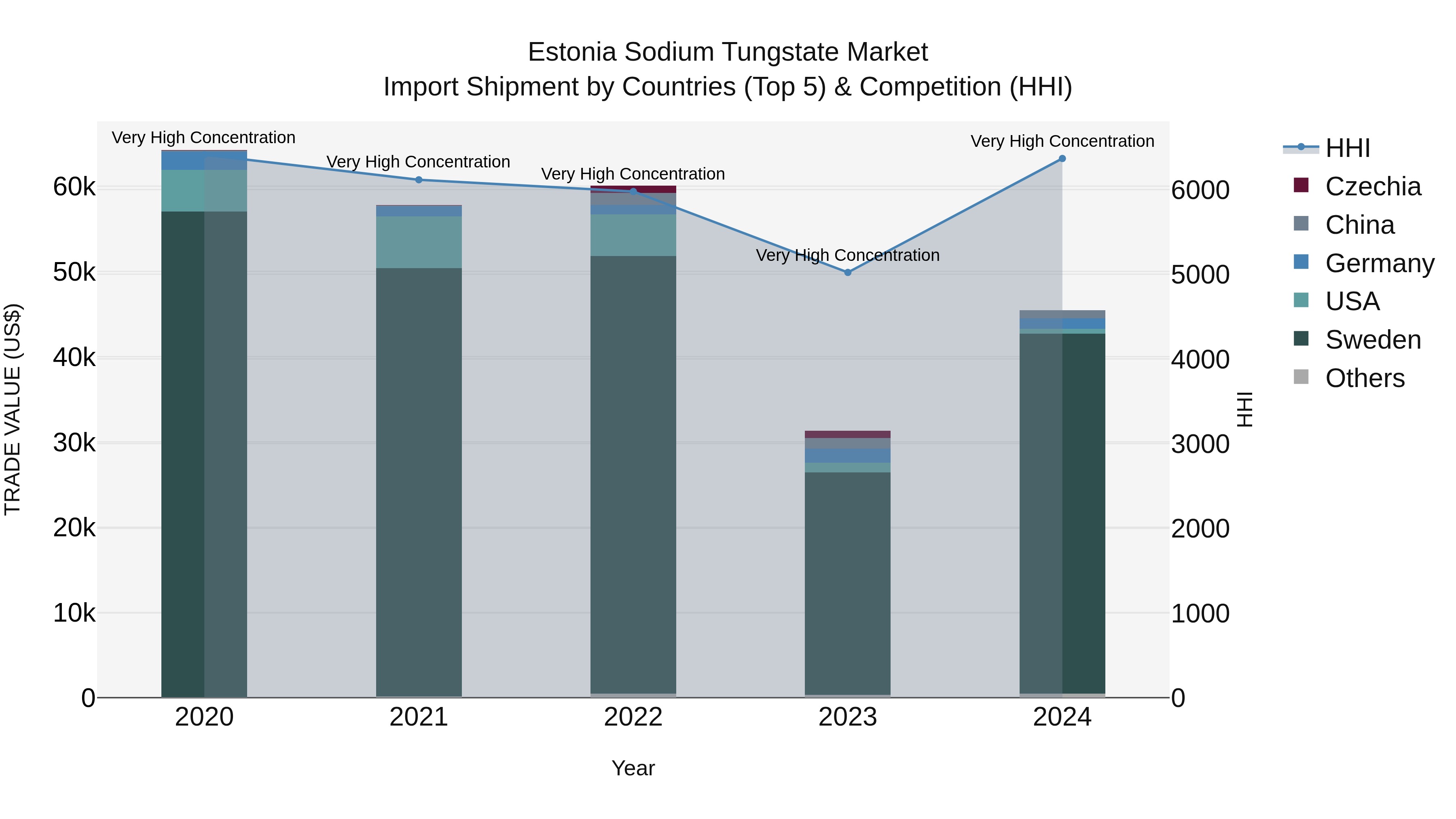 Estonia Sodium Tungstate Market Top 5 Importing Countries and Market Competition (HHI) Analysis