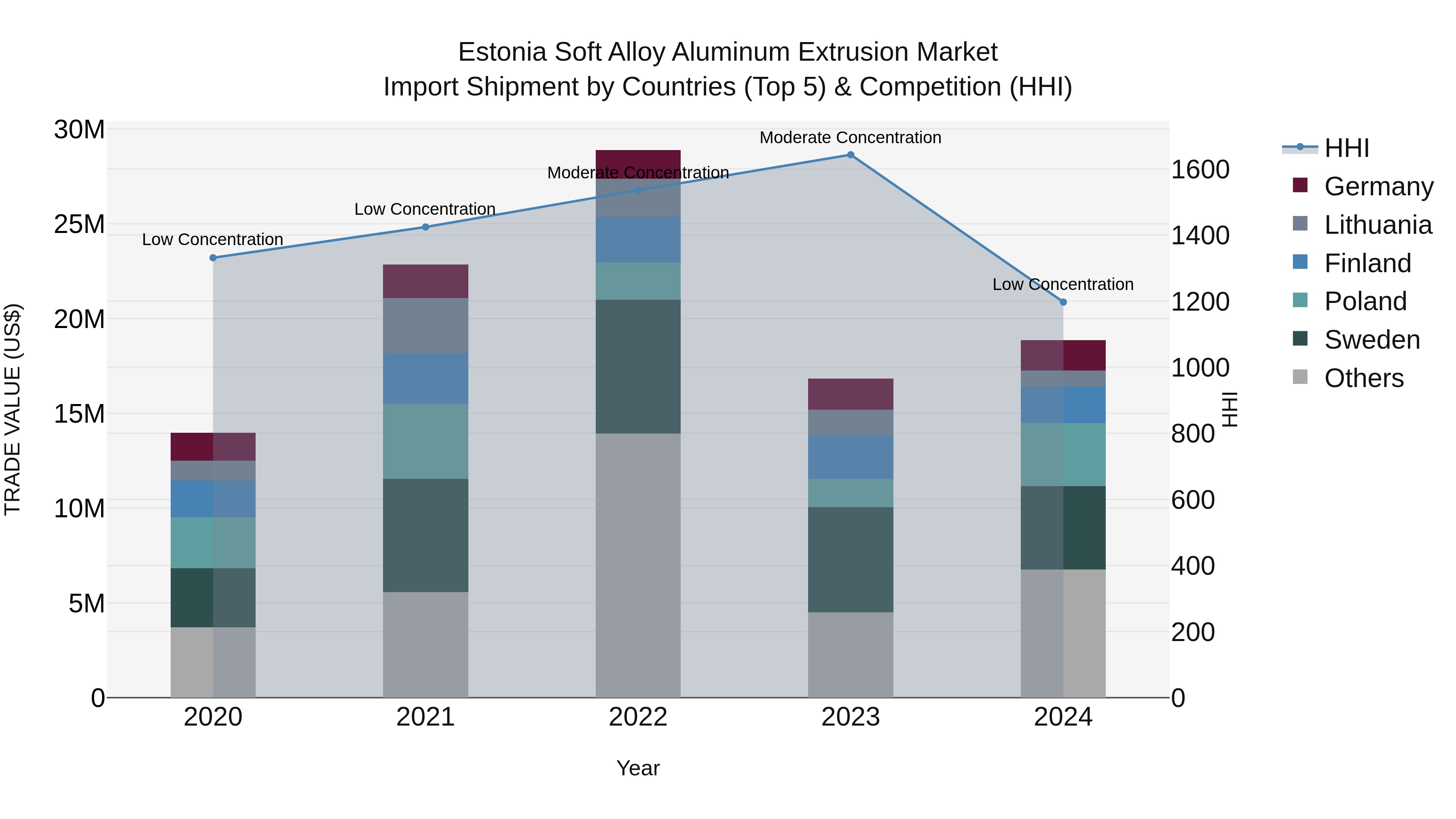 Estonia Soft Alloy Aluminum Extrusion Market Top 5 Importing Countries and Market Competition (HHI) Analysis