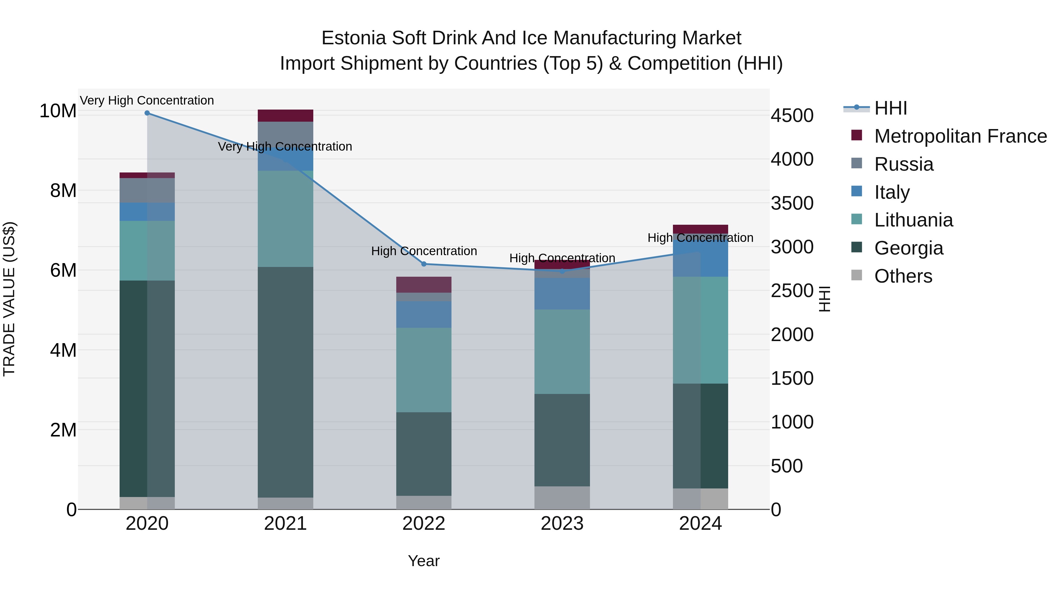 Estonia Soft Drink and Ice Manufacturing Market Top 5 Importing Countries and Market Competition (HHI) Analysis