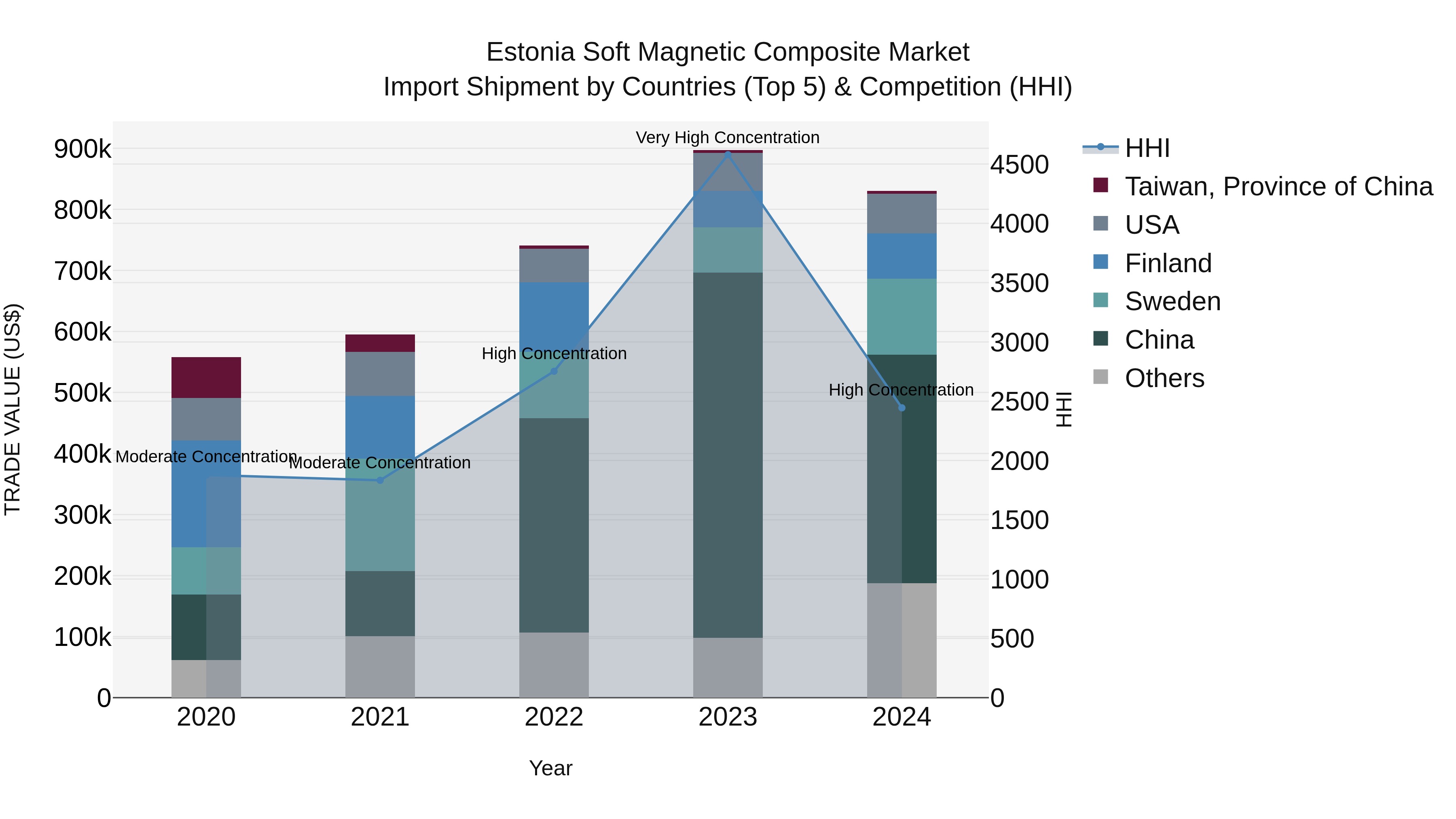 Estonia Soft Magnetic Composite Market Top 5 Importing Countries and Market Competition (HHI) Analysis