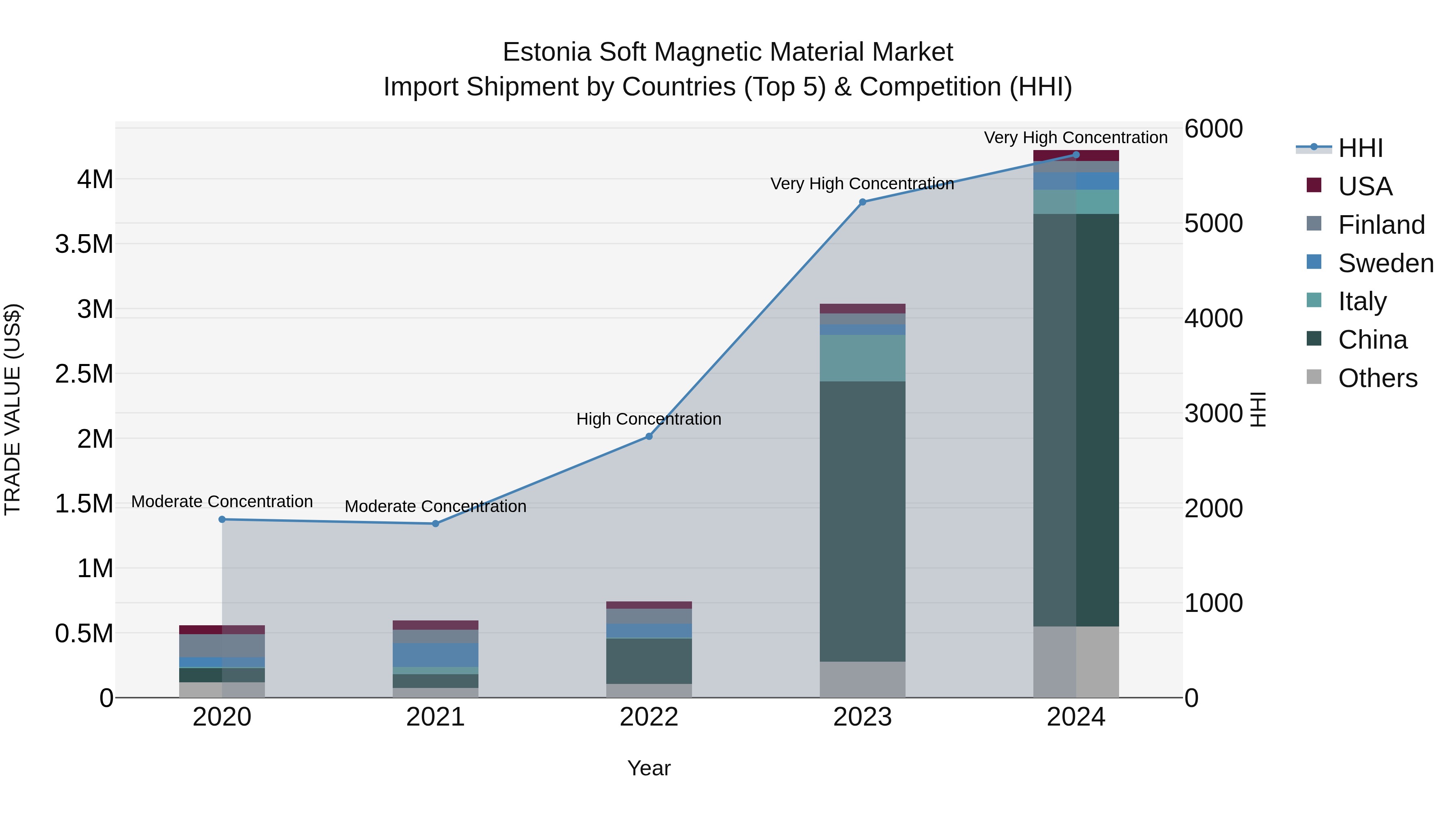 Estonia Soft Magnetic Material Market Top 5 Importing Countries and Market Competition (HHI) Analysis