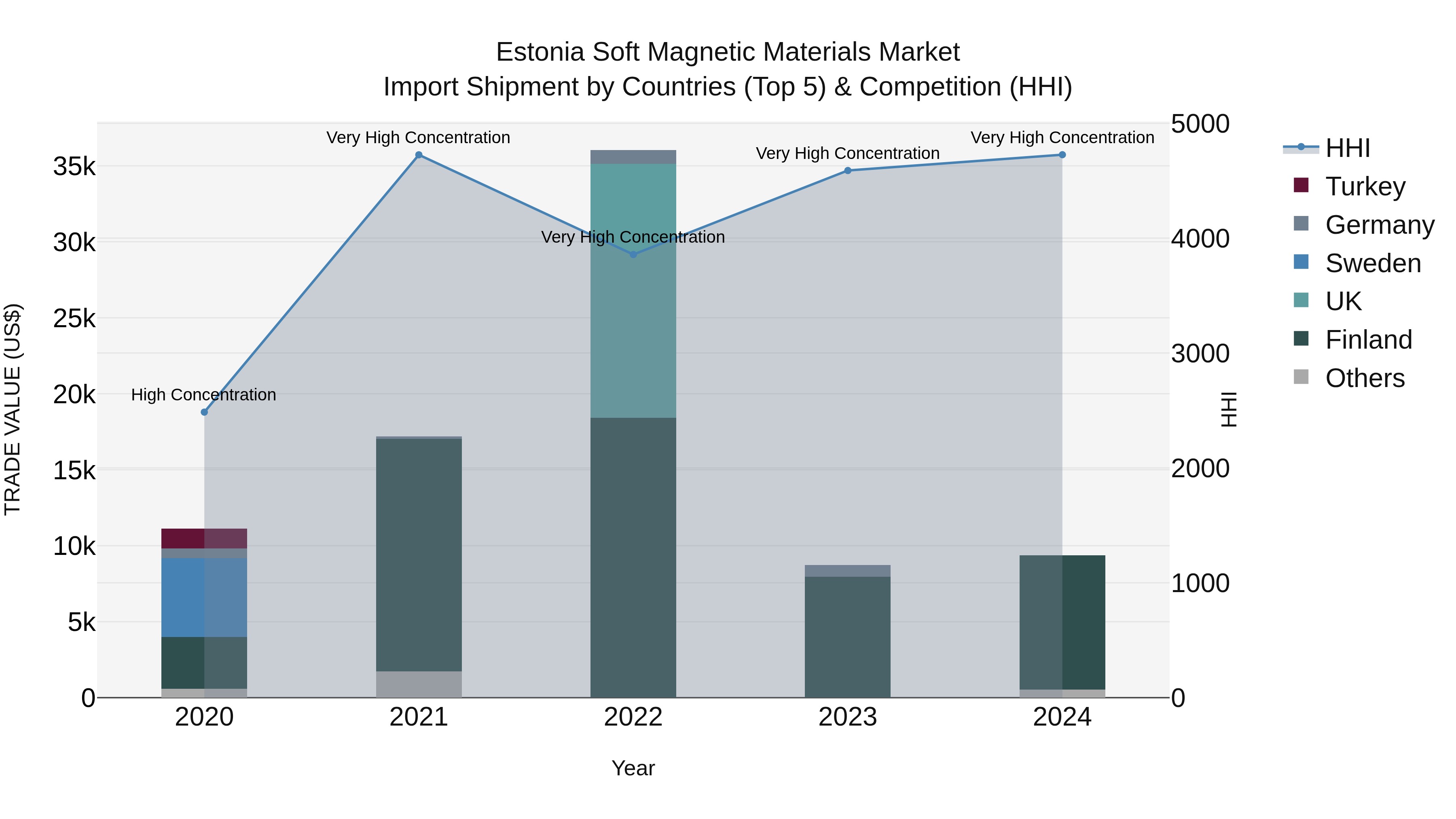 Estonia Soft Magnetic Materials Market Top 5 Importing Countries and Market Competition (HHI) Analysis