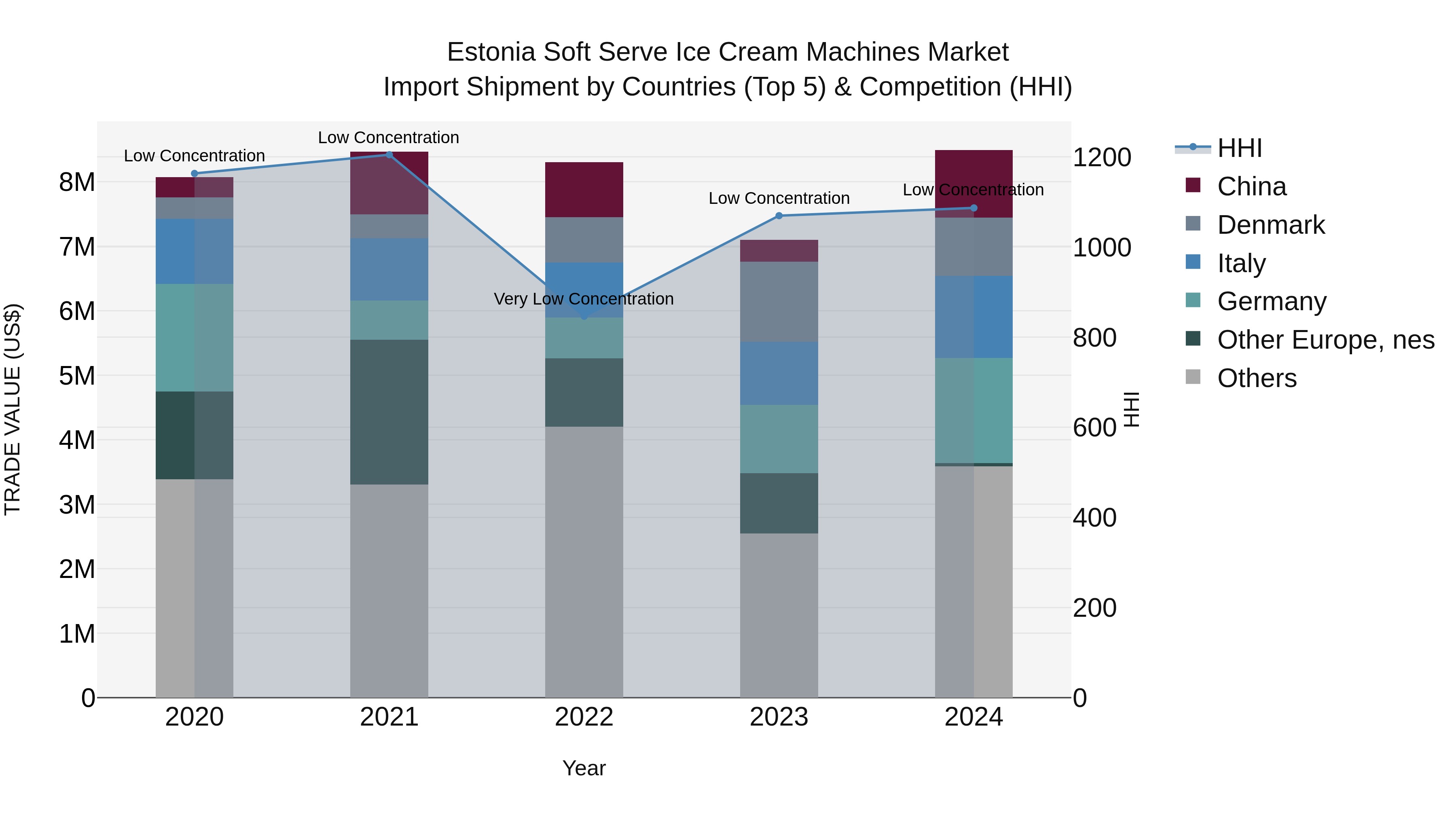 Estonia Soft Serve Ice Cream Machines Market Top 5 Importing Countries and Market Competition (HHI) Analysis