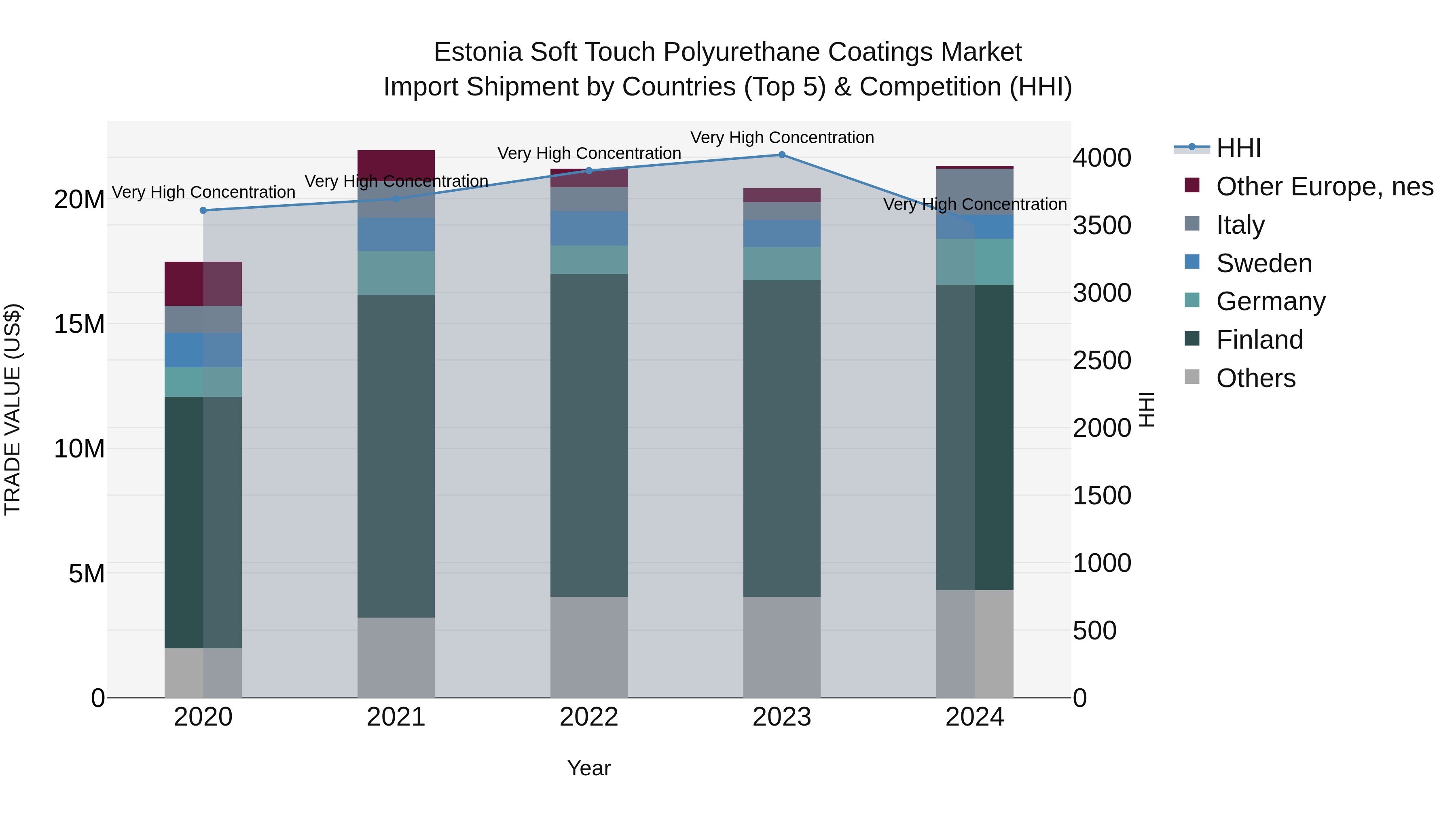 Estonia Soft Touch Polyurethane Coatings Market Top 5 Importing Countries and Market Competition (HHI) Analysis