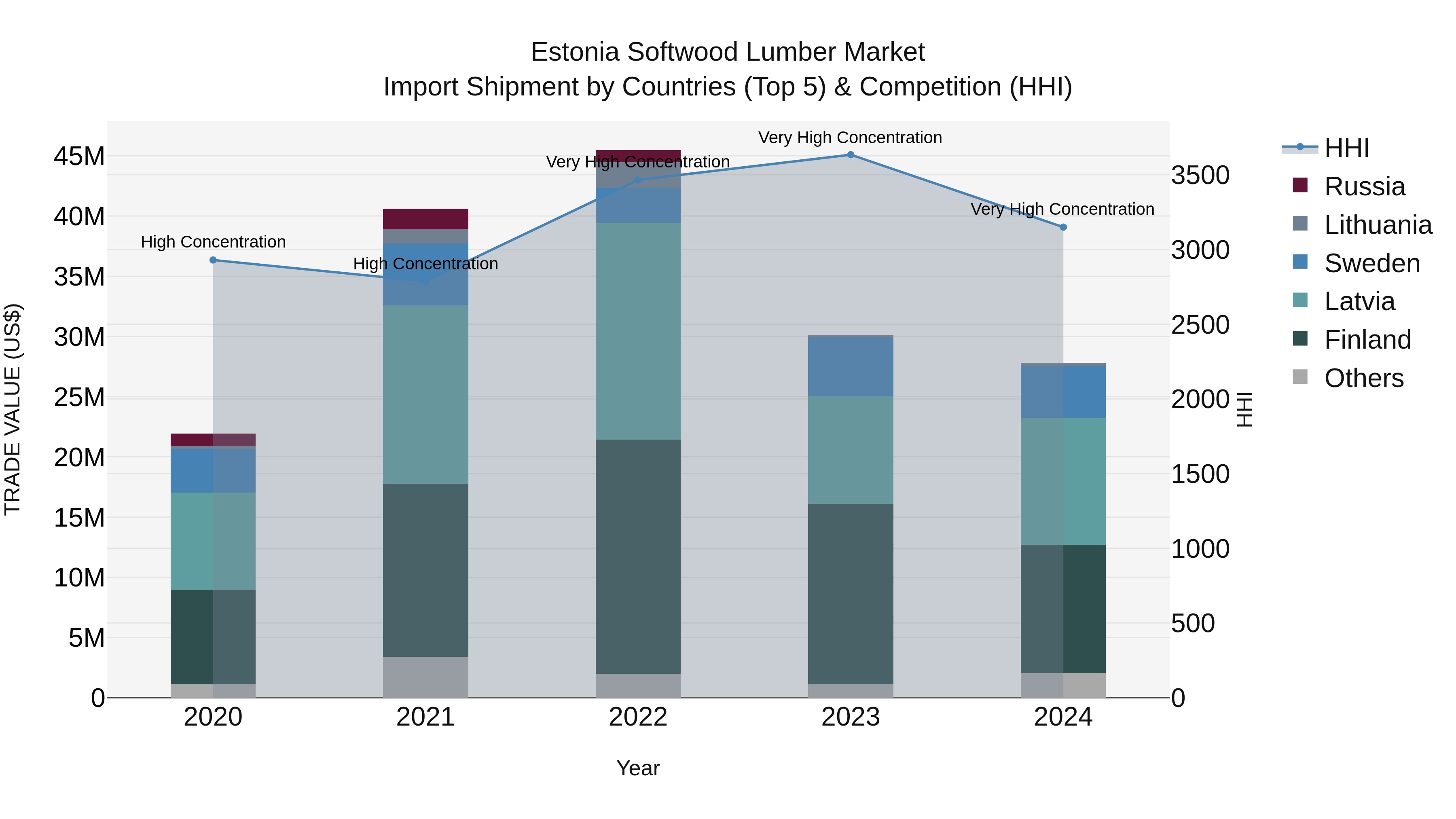 Estonia Softwood Lumber Market Top 5 Importing Countries and Market Competition (HHI) Analysis