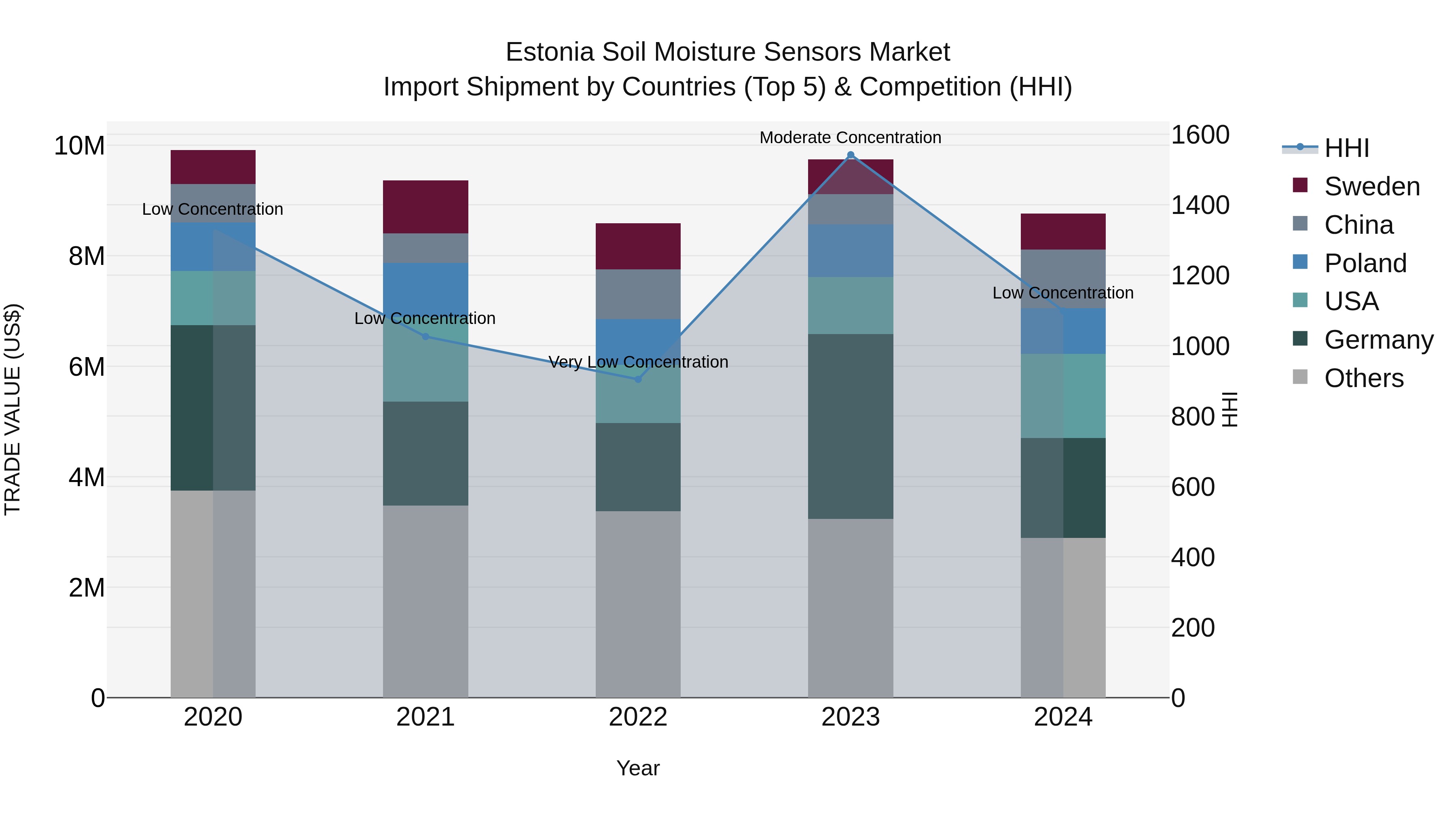 Estonia Soil Moisture Sensors Market Top 5 Importing Countries and Market Competition (HHI) Analysis
