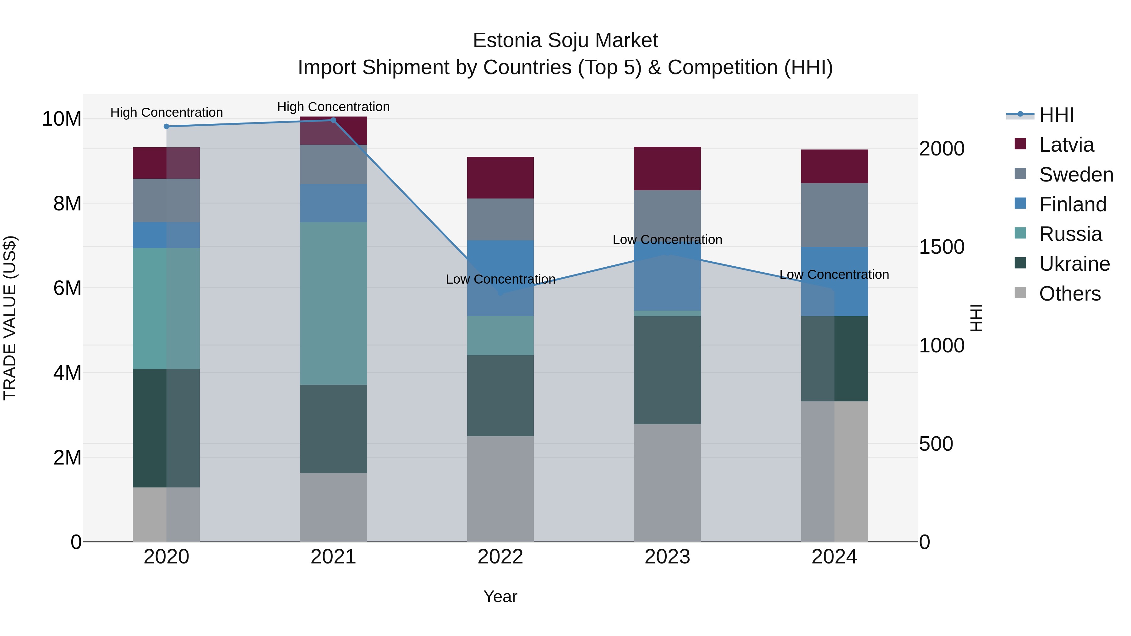 Estonia Soju Market Top 5 Importing Countries and Market Competition (HHI) Analysis