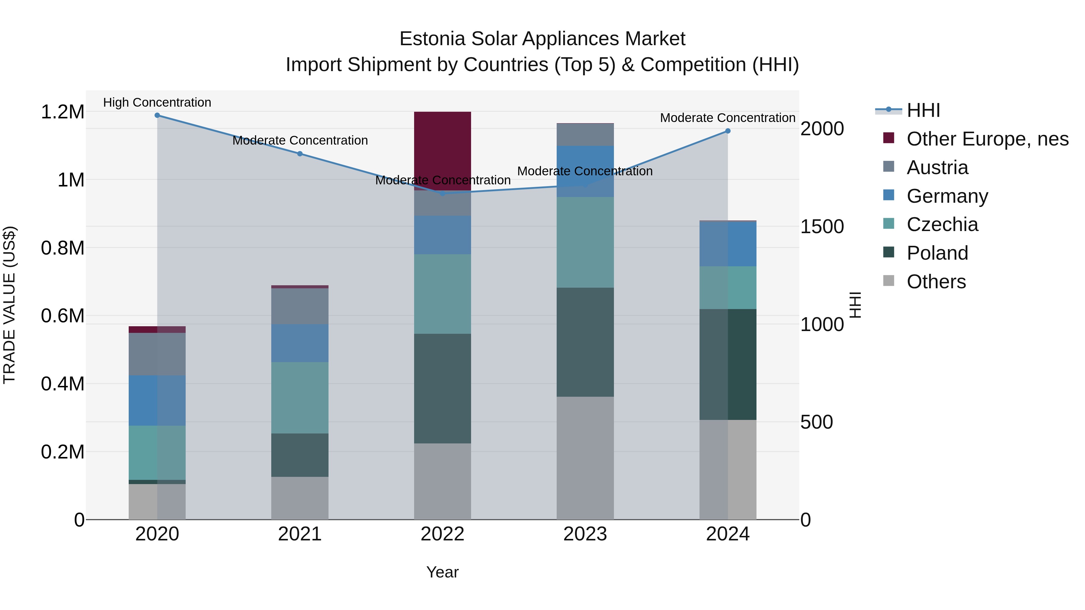 Estonia Solar Appliances Market Top 5 Importing Countries and Market Competition (HHI) Analysis