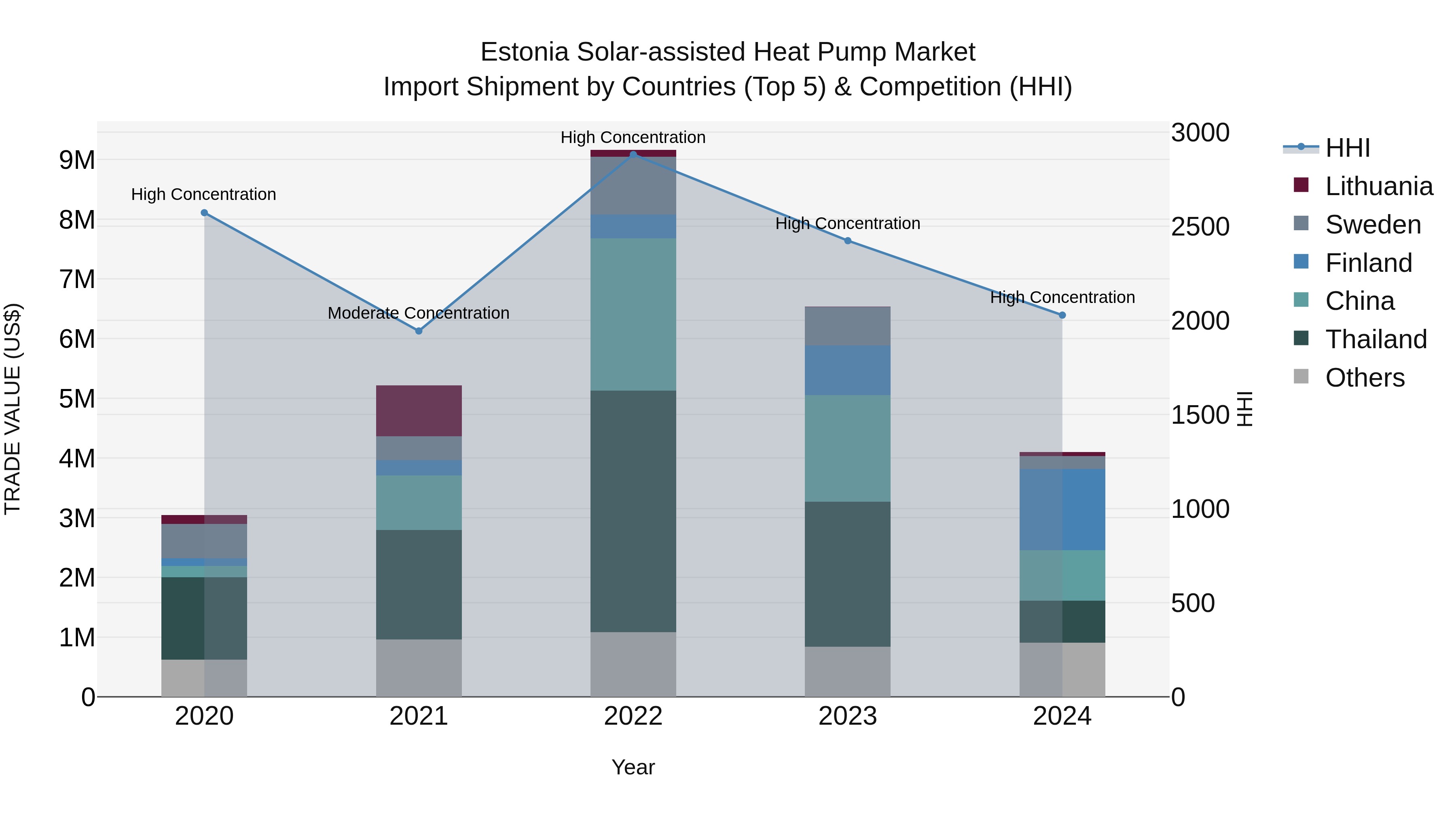 Estonia Solar-assisted Heat Pump Market Top 5 Importing Countries and Market Competition (HHI) Analysis