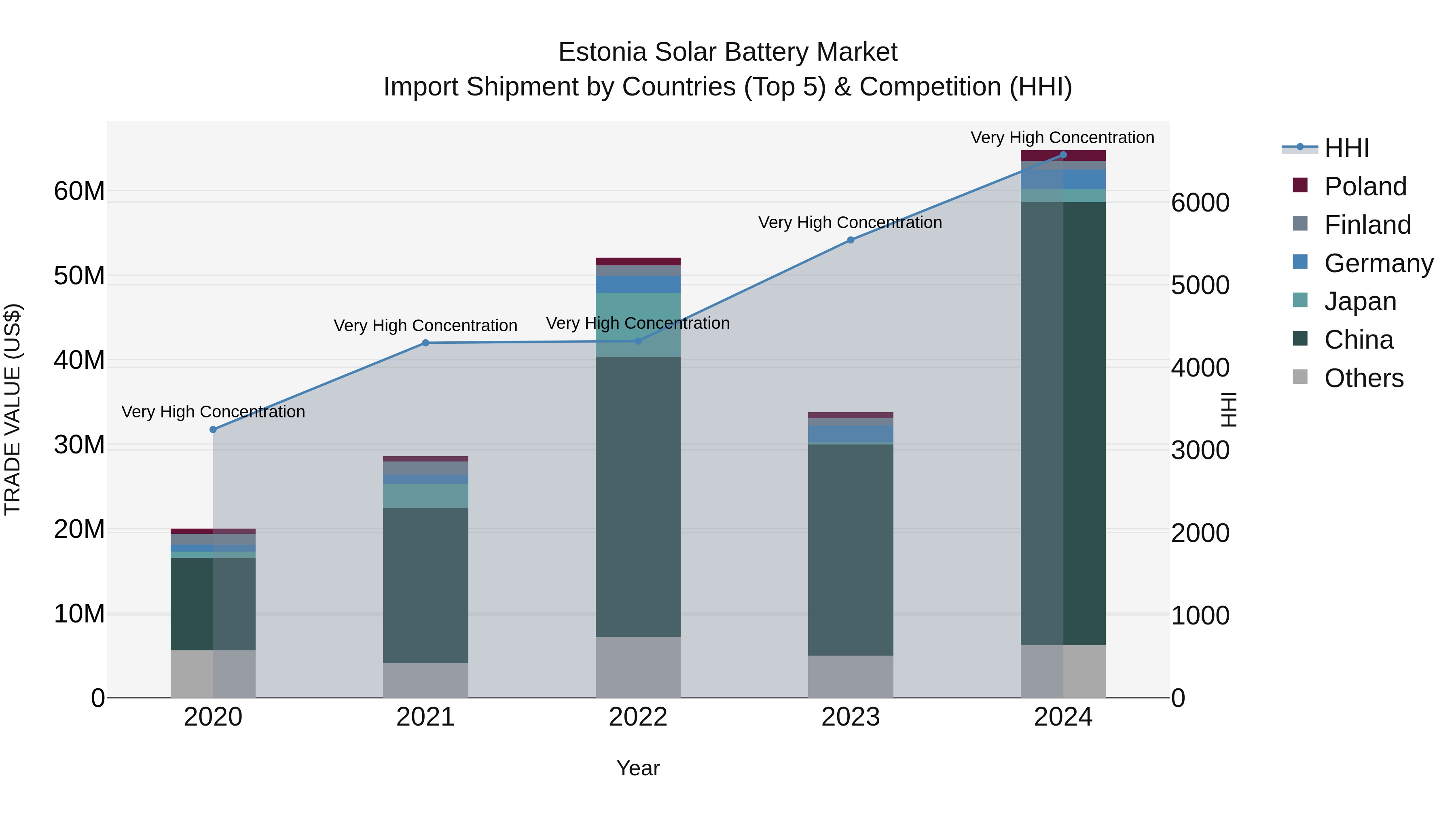 Estonia Solar Battery Market Top 5 Importing Countries and Market Competition (HHI) Analysis