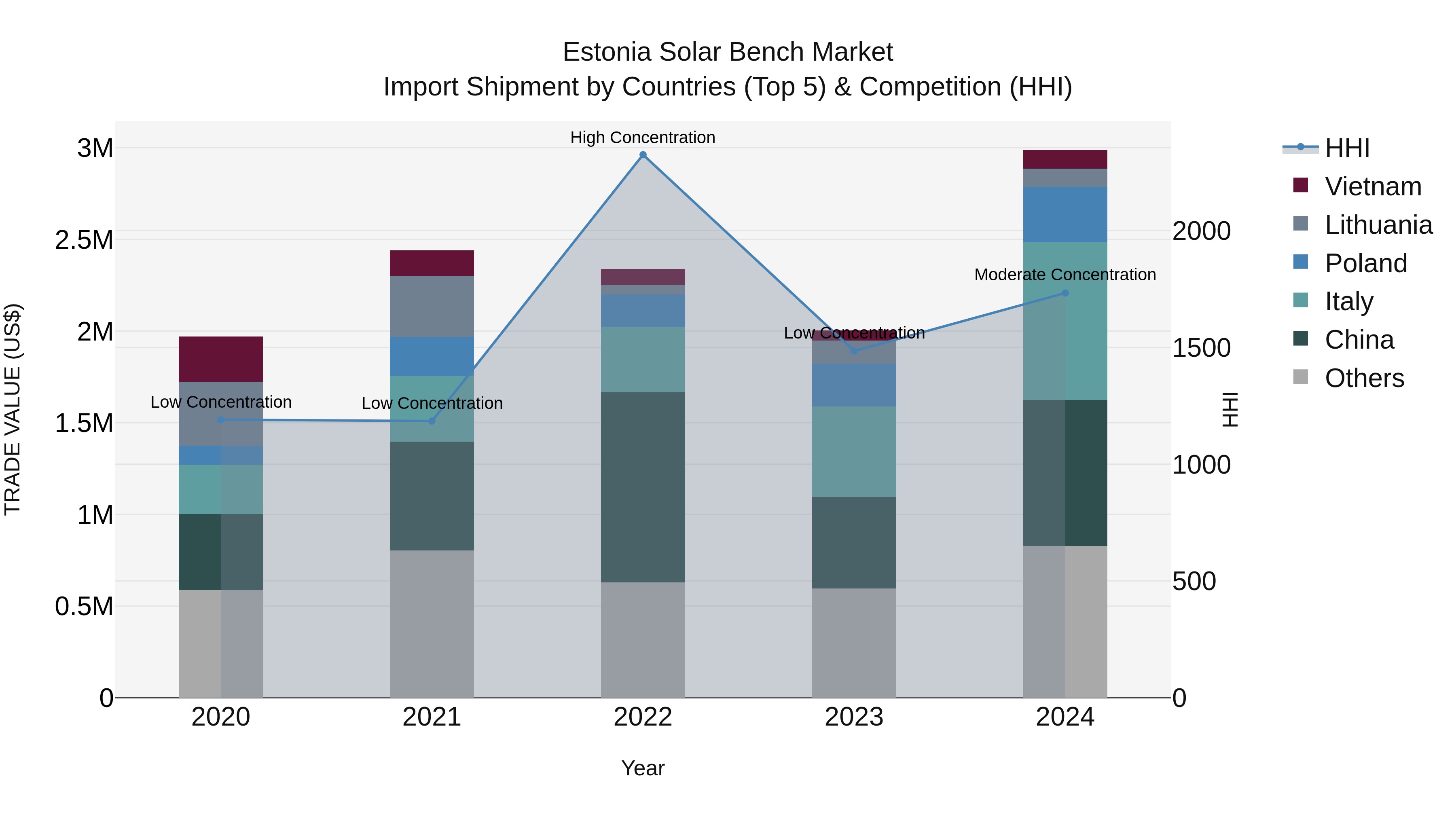 Estonia Solar Bench Market Top 5 Importing Countries and Market Competition (HHI) Analysis