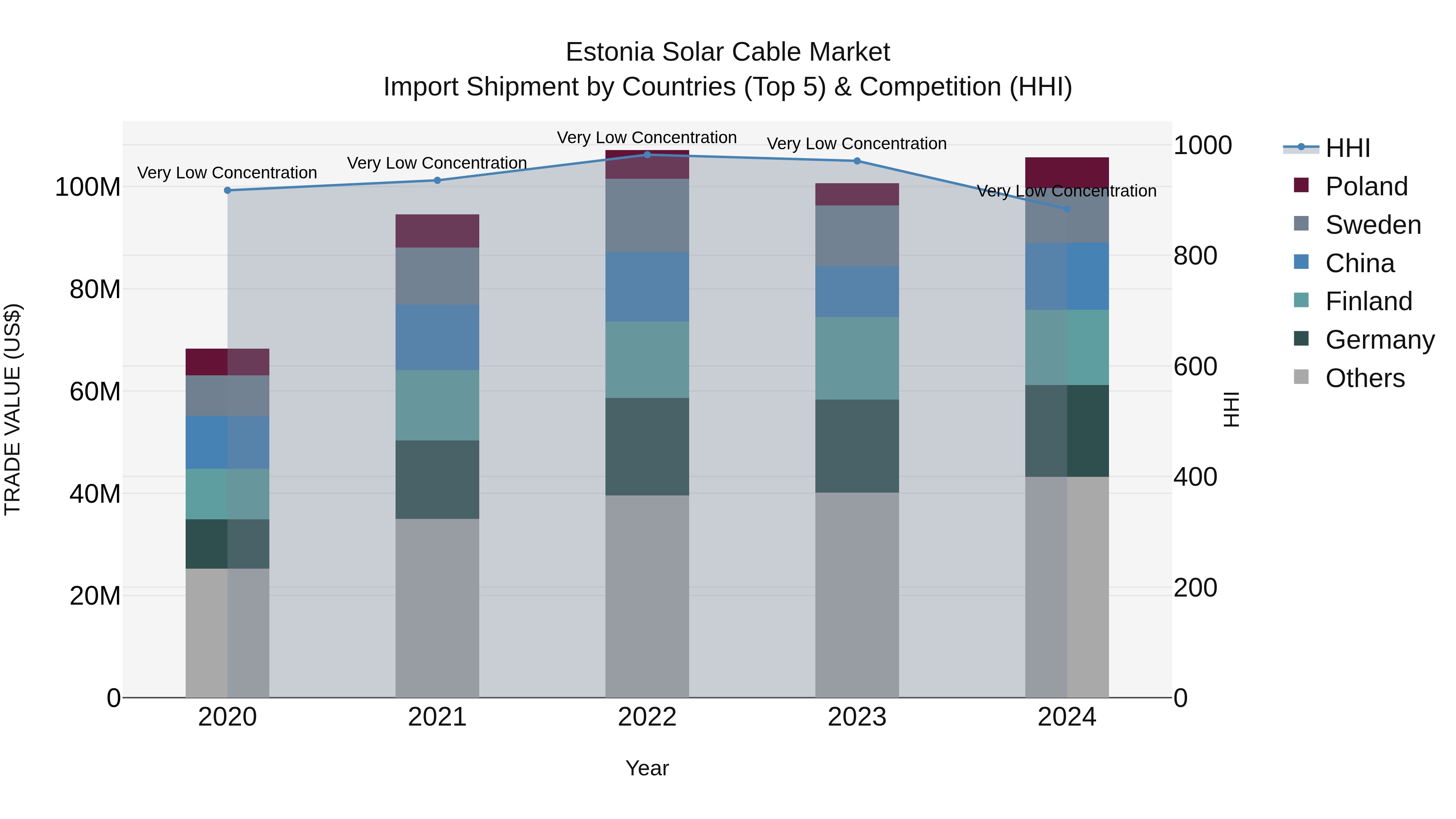 Estonia Solar Cable Market Top 5 Importing Countries and Market Competition (HHI) Analysis