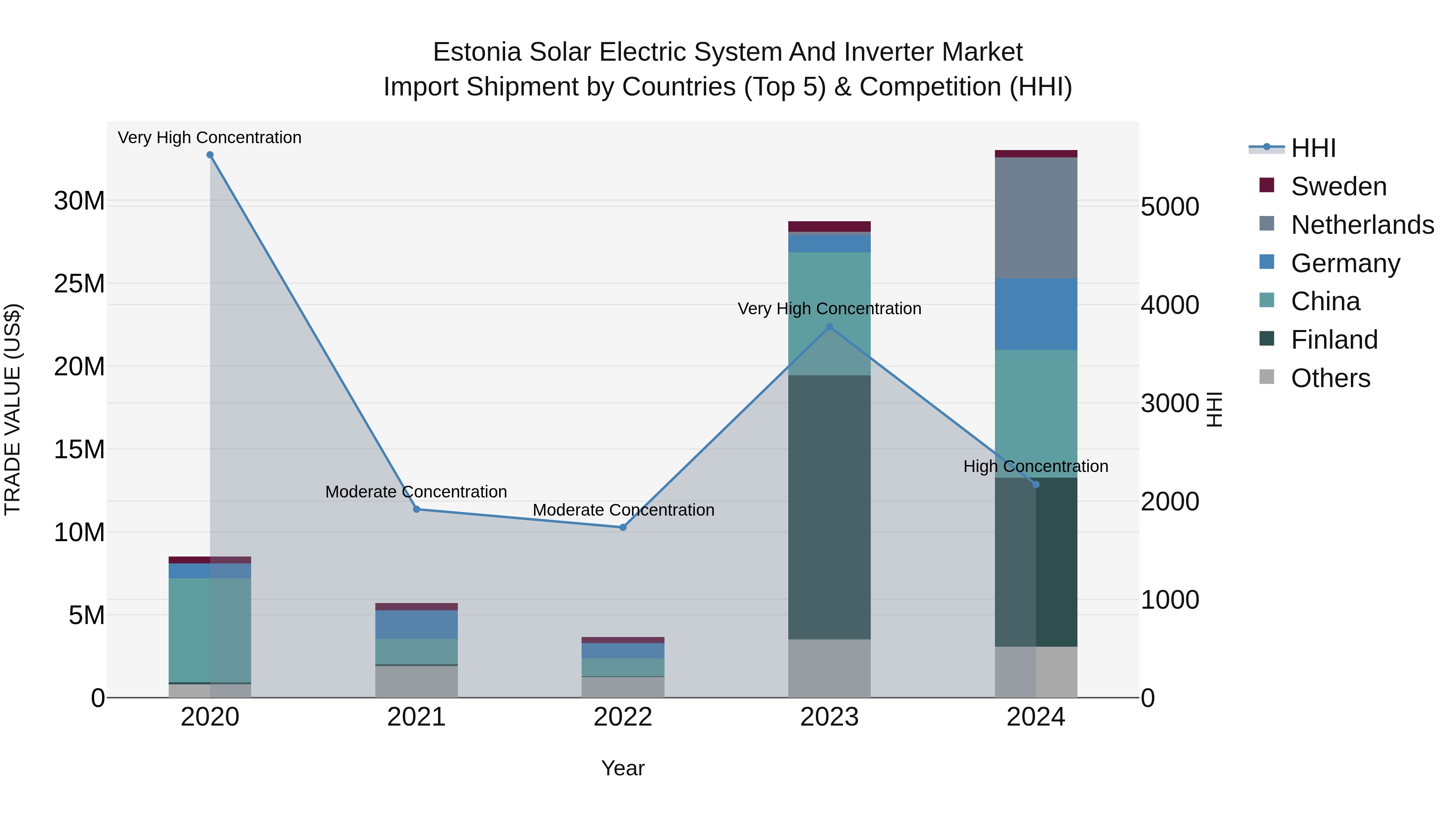 Estonia Solar Electric System and Inverter Market Top 5 Importing Countries and Market Competition (HHI) Analysis