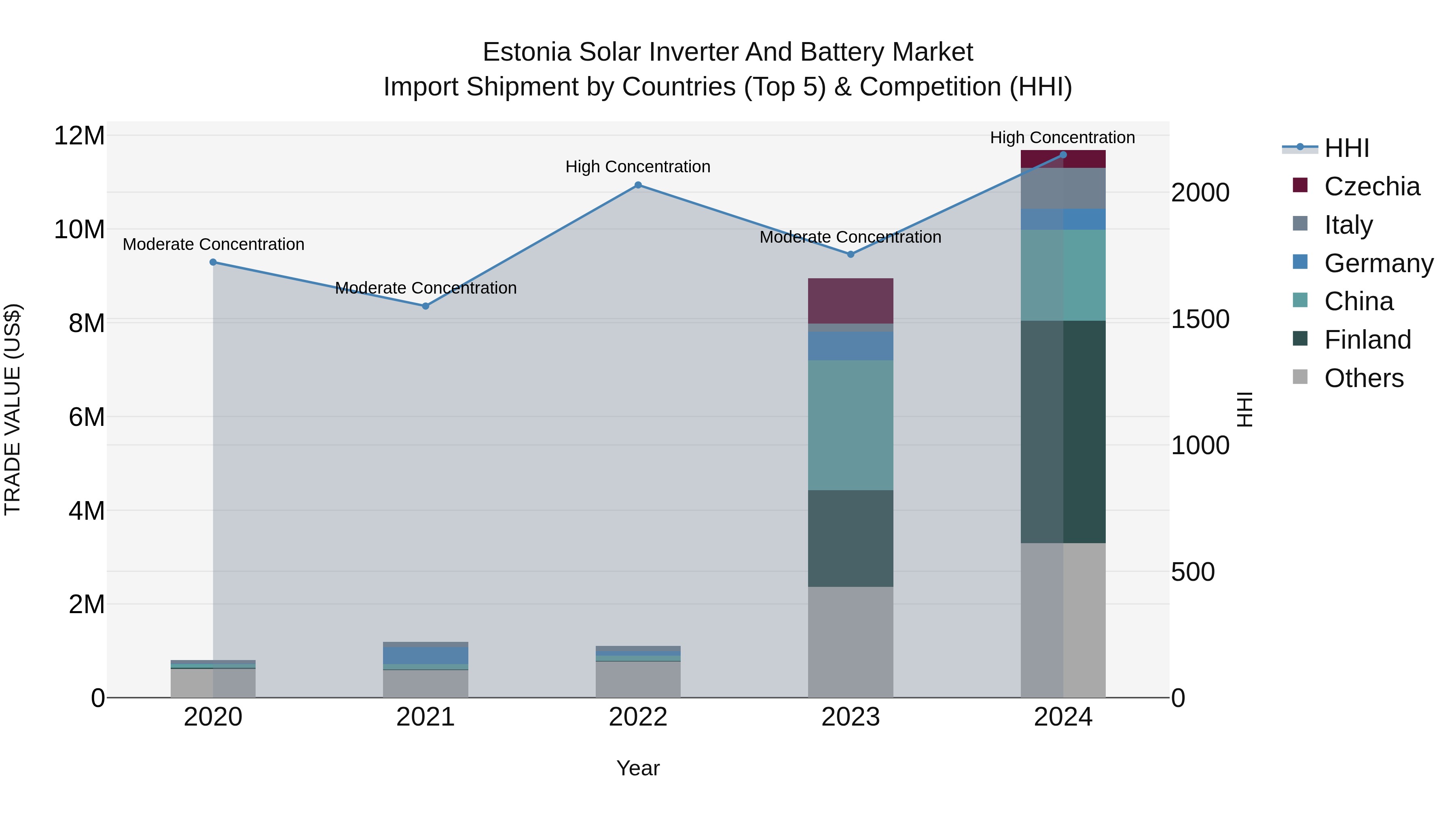 Estonia Solar Inverter and Battery Market Top 5 Importing Countries and Market Competition (HHI) Analysis