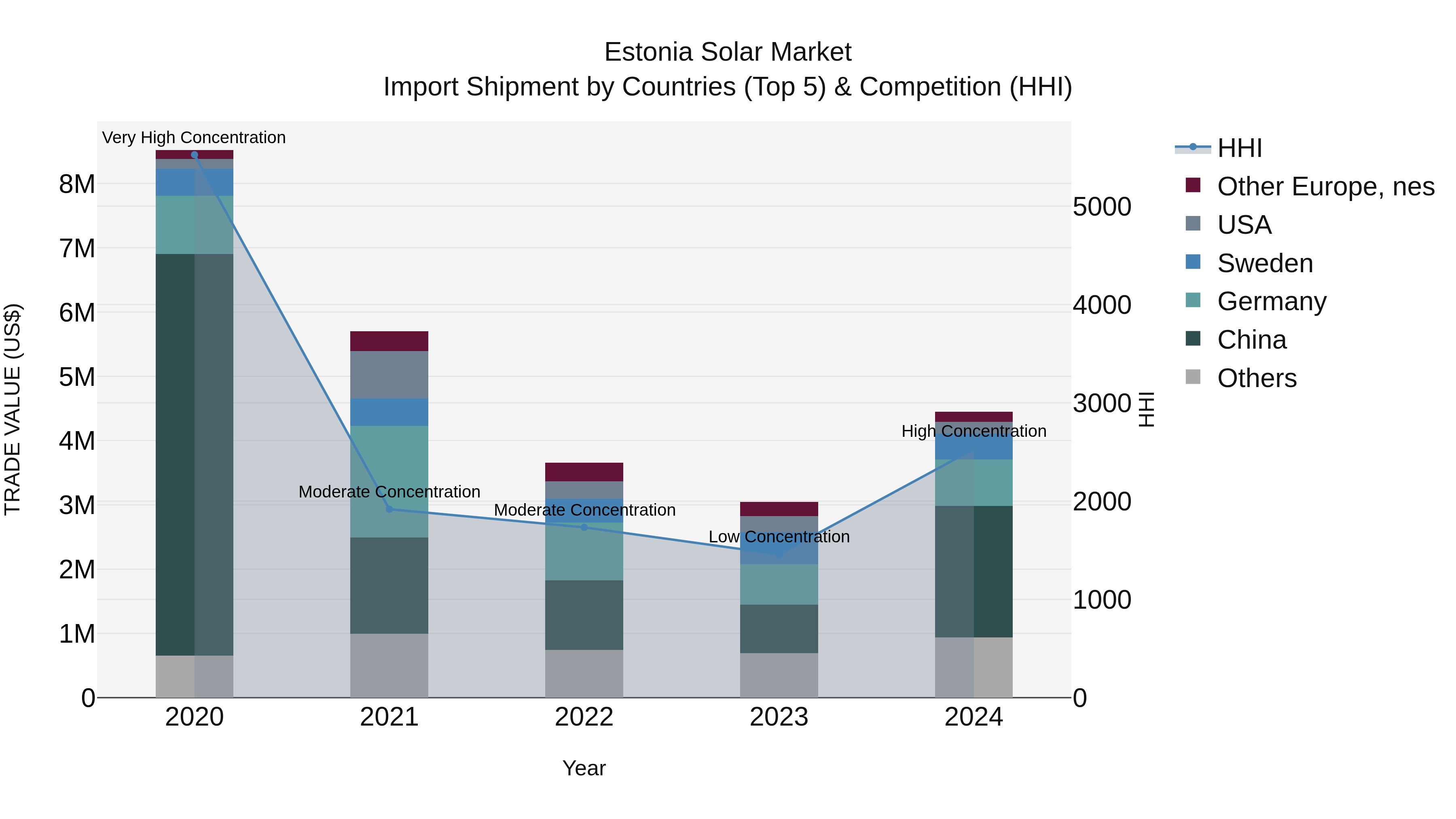 Estonia Solar Market Top 5 Importing Countries and Market Competition (HHI) Analysis