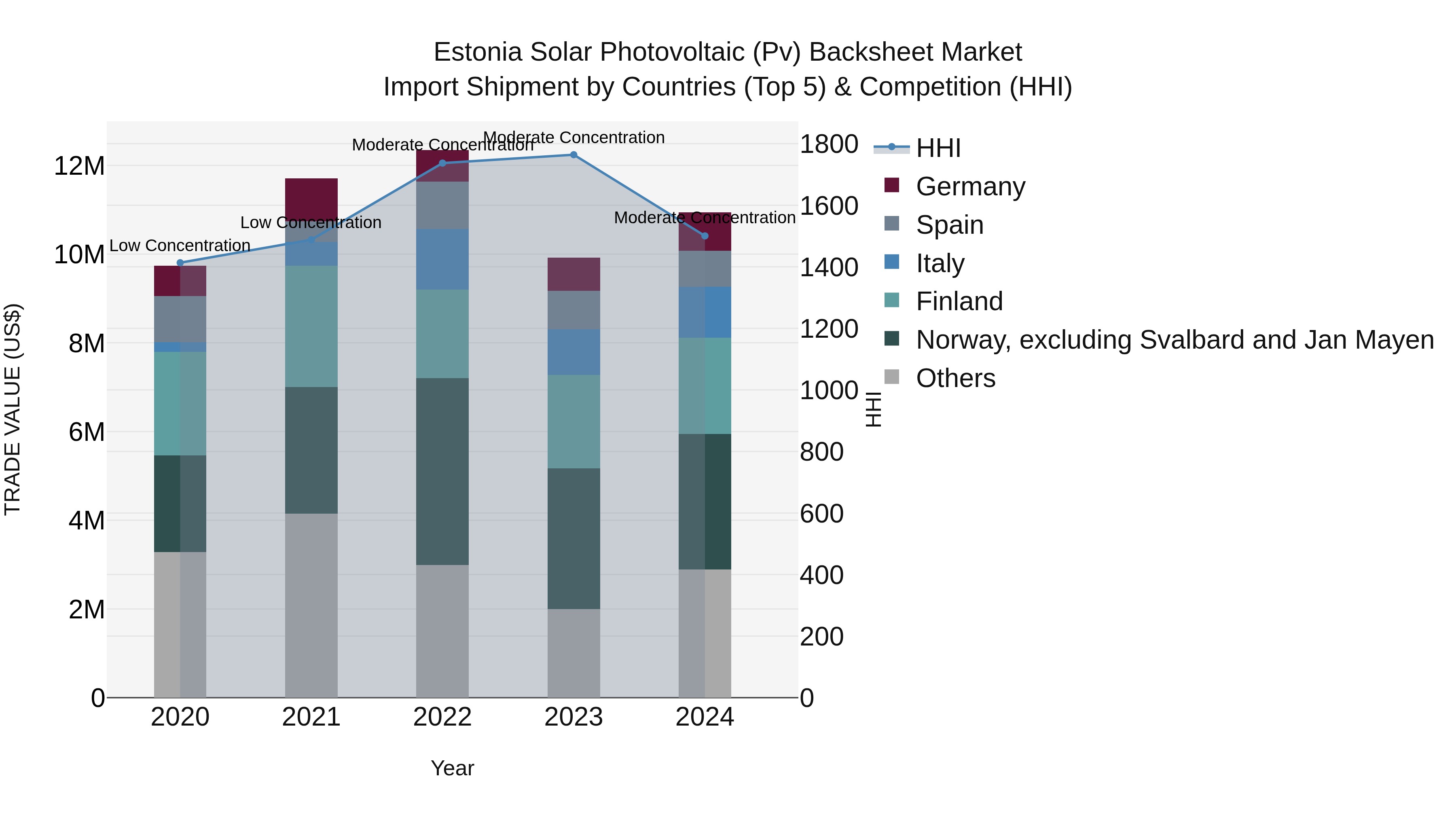 Estonia Solar Photovoltaic (Pv) Backsheet Market Top 5 Importing Countries and Market Competition (HHI) Analysis
