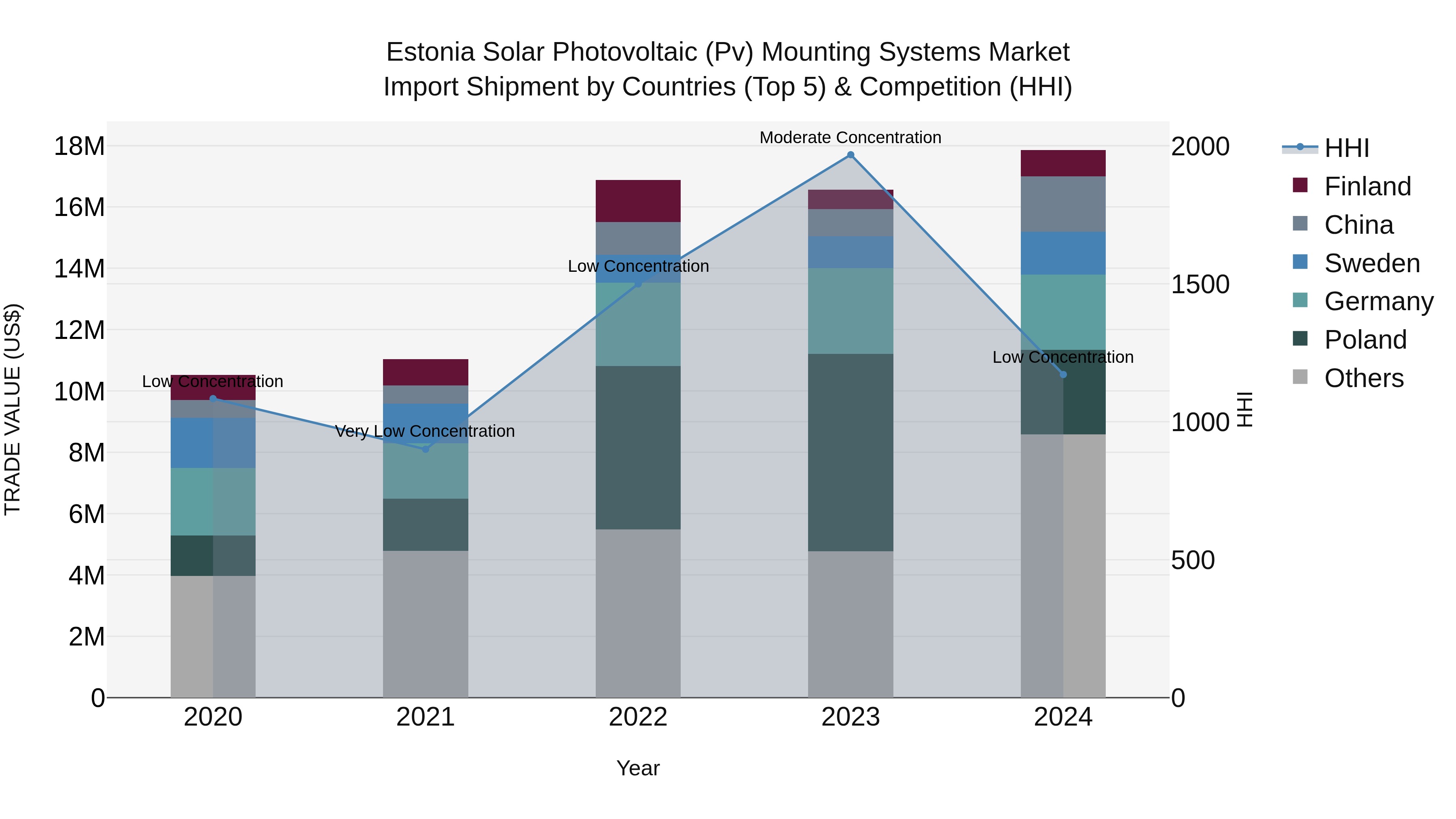 Estonia Solar Photovoltaic (Pv) Mounting Systems Market Top 5 Importing Countries and Market Competition (HHI) Analysis