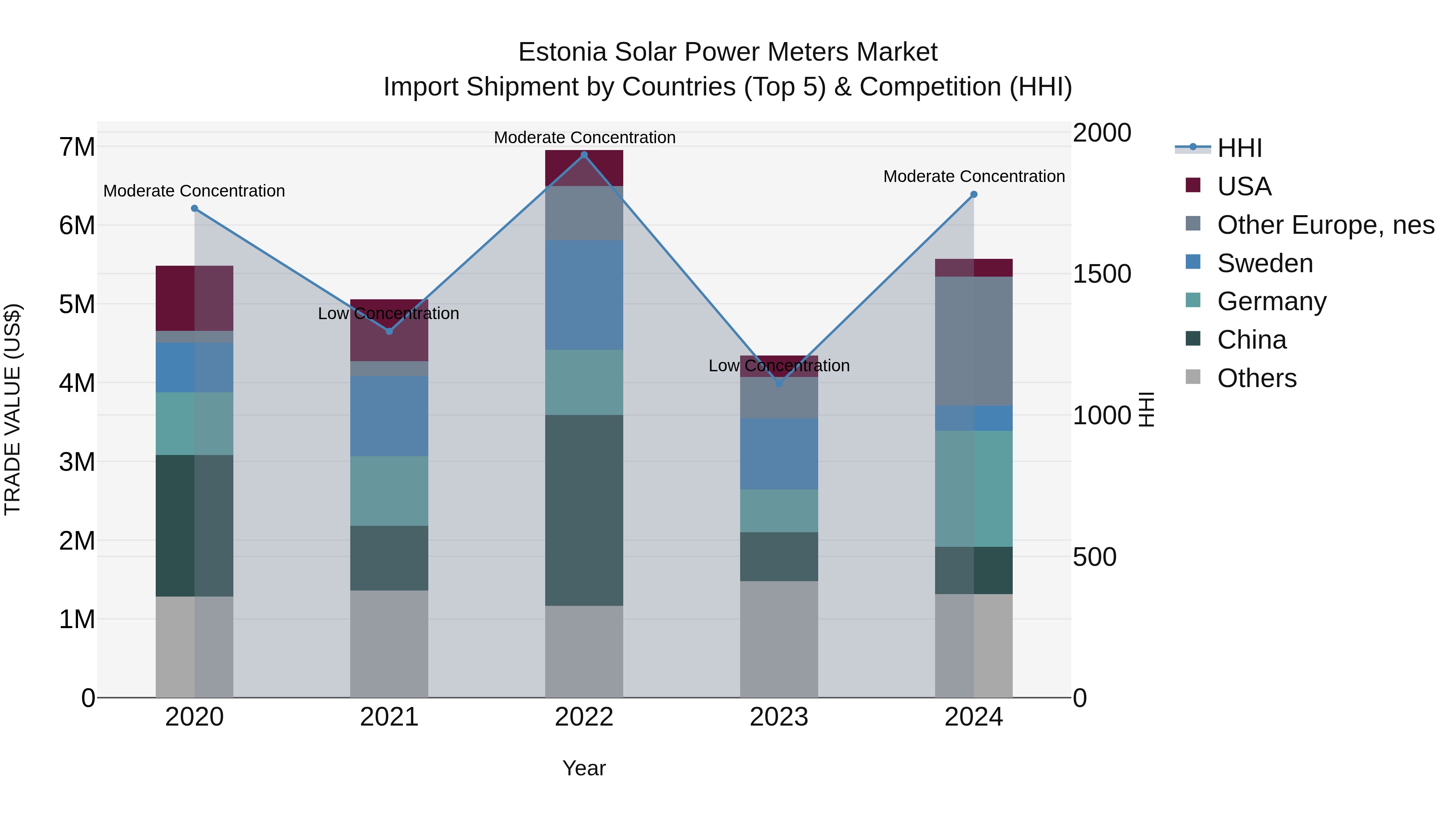 Estonia Solar Power Meters Market Top 5 Importing Countries and Market Competition (HHI) Analysis