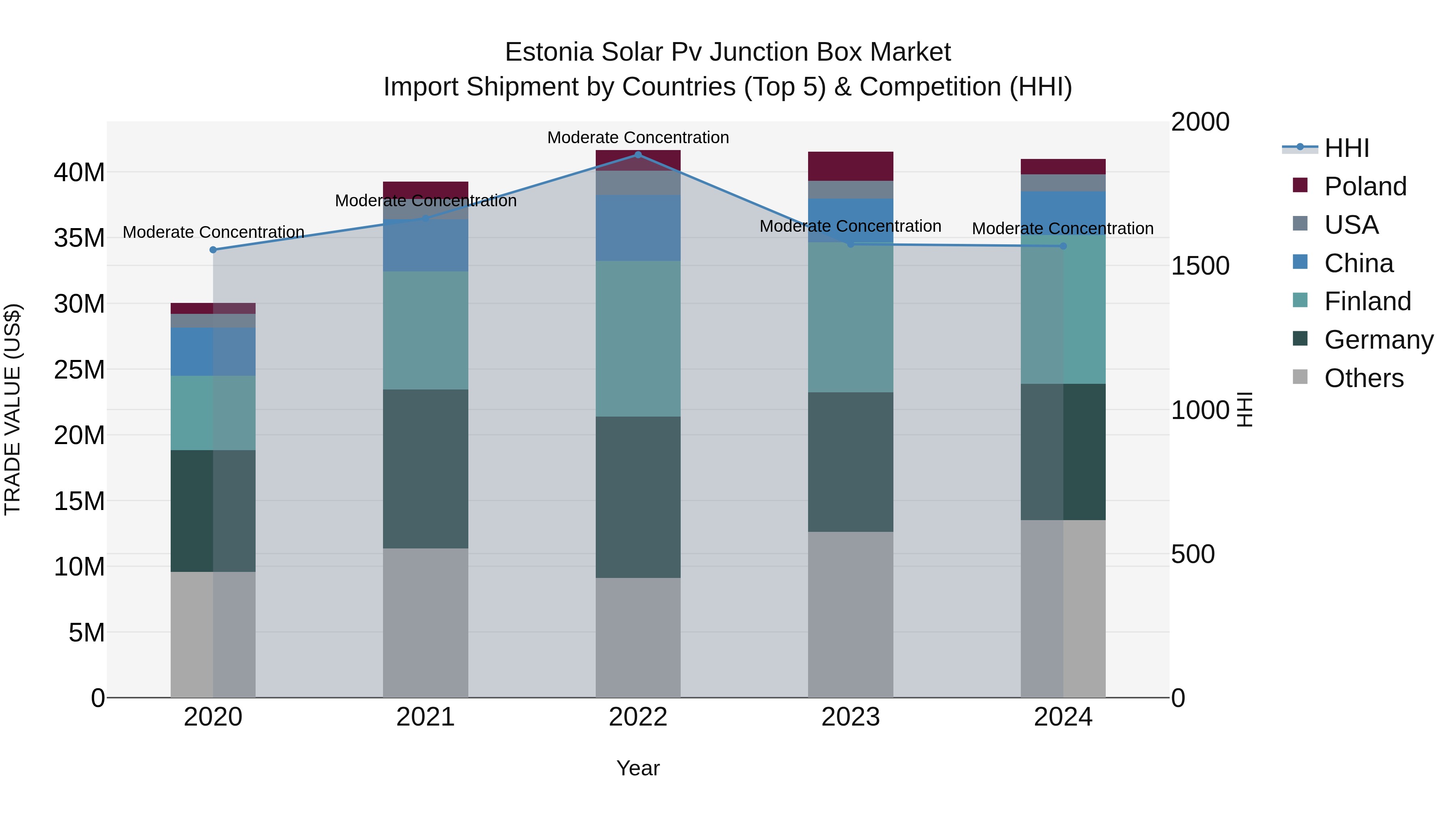 Estonia Solar Pv Junction Box Market Top 5 Importing Countries and Market Competition (HHI) Analysis