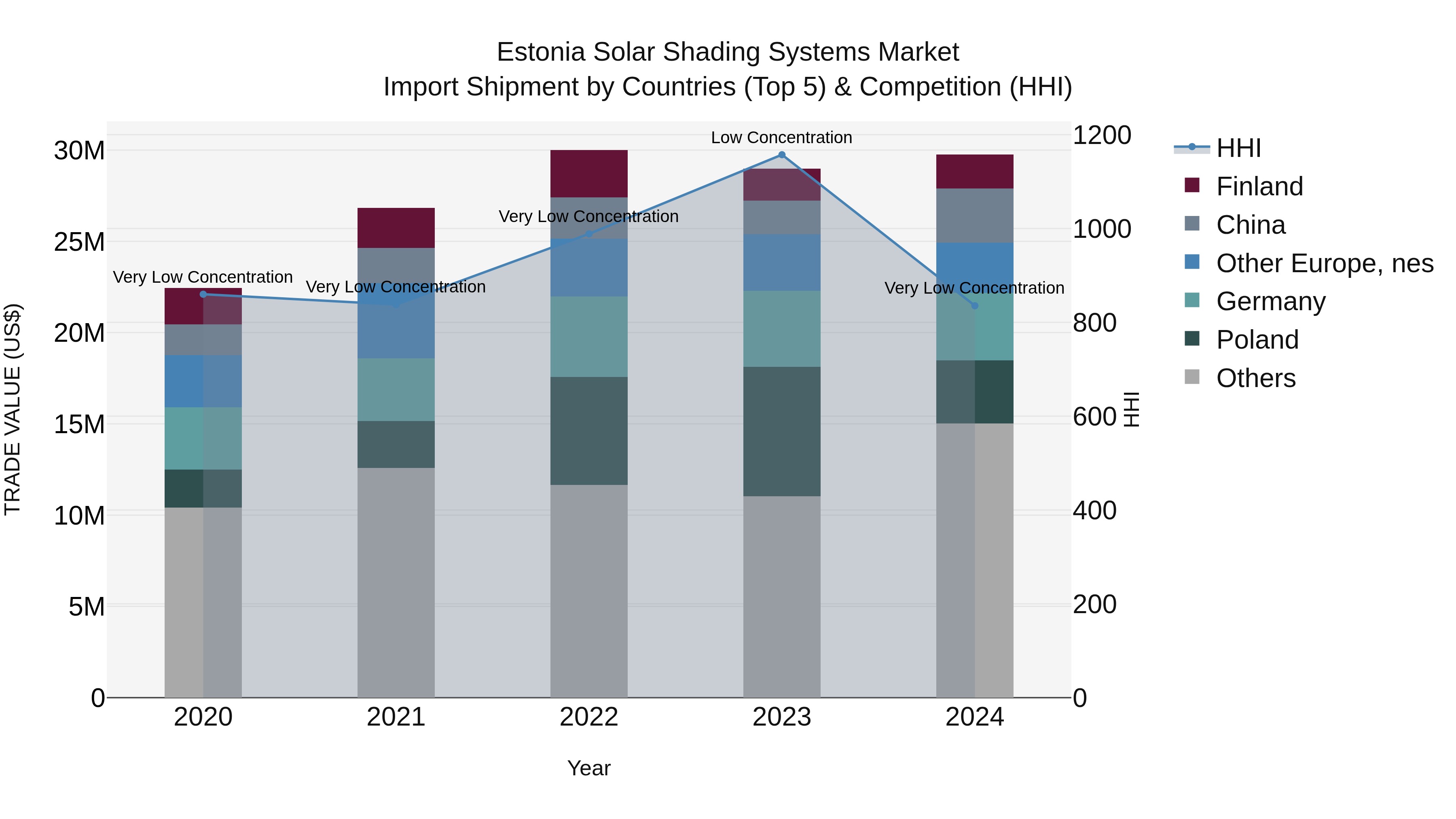 Estonia Solar Shading Systems Market Top 5 Importing Countries and Market Competition (HHI) Analysis