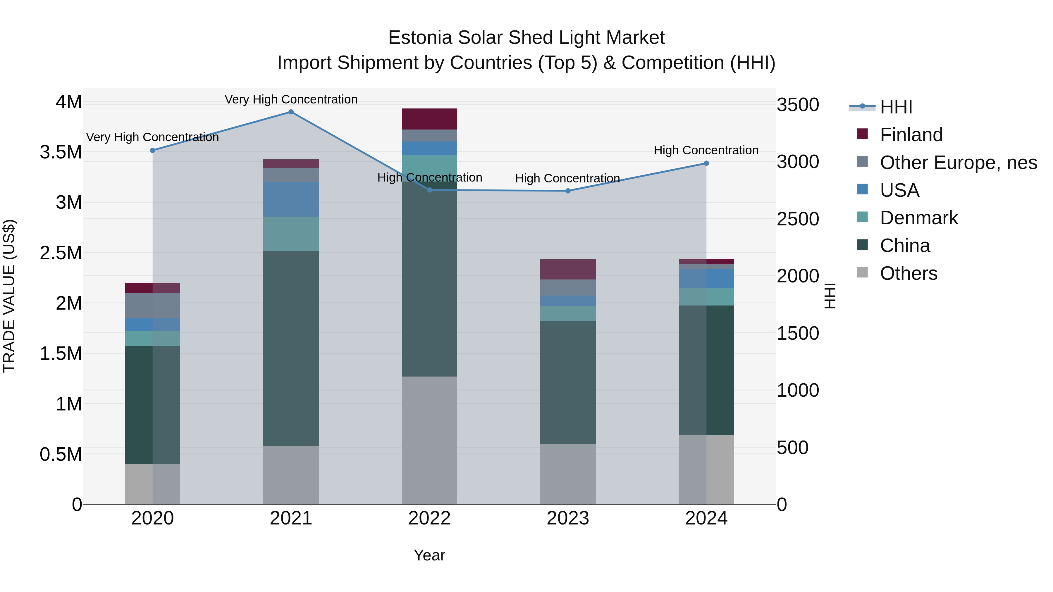 Estonia Solar Shed Light Market Top 5 Importing Countries and Market Competition (HHI) Analysis