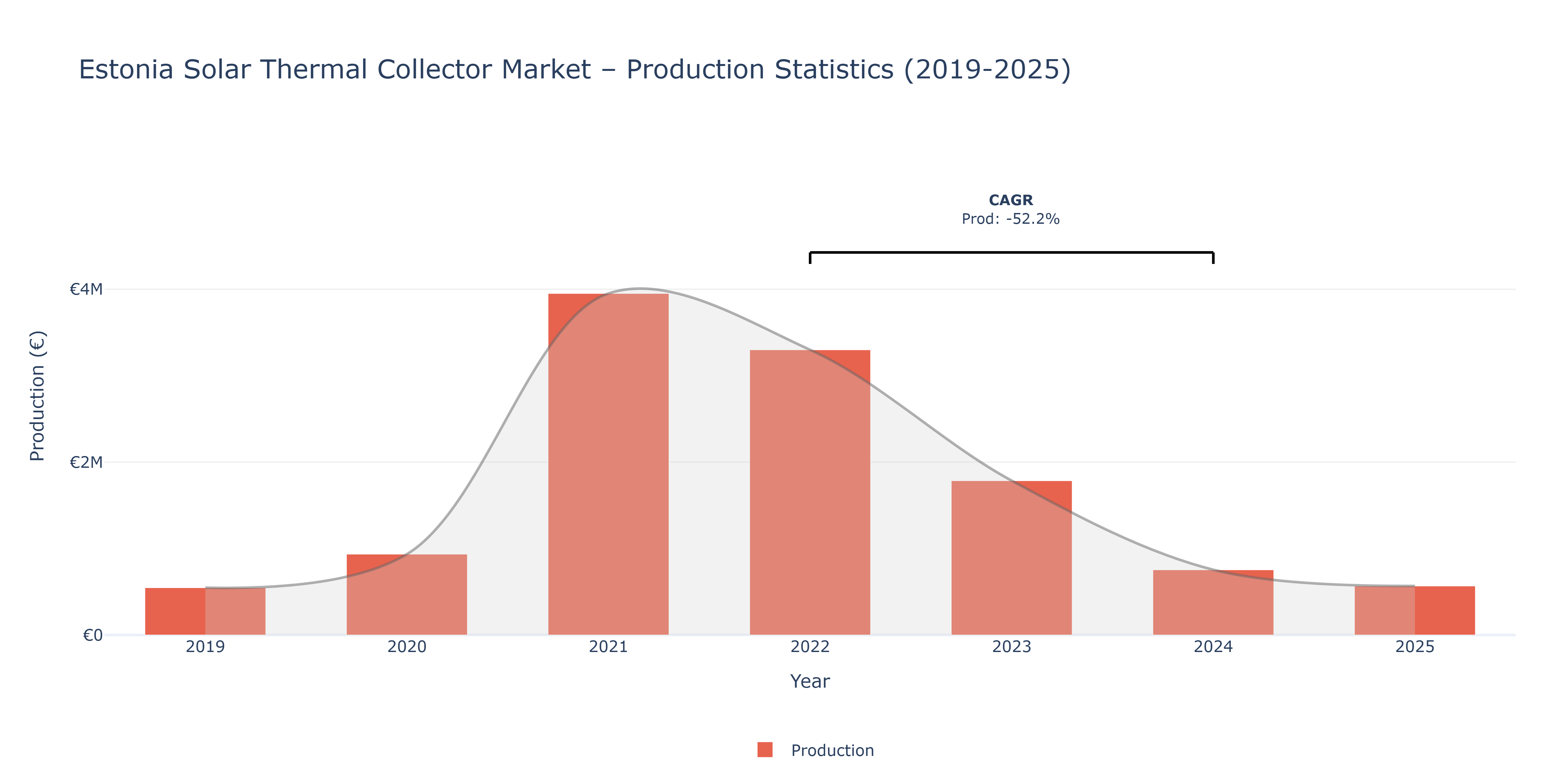 Estonia Solar Thermal Collector  - Market Production Statistics (2019-2025)